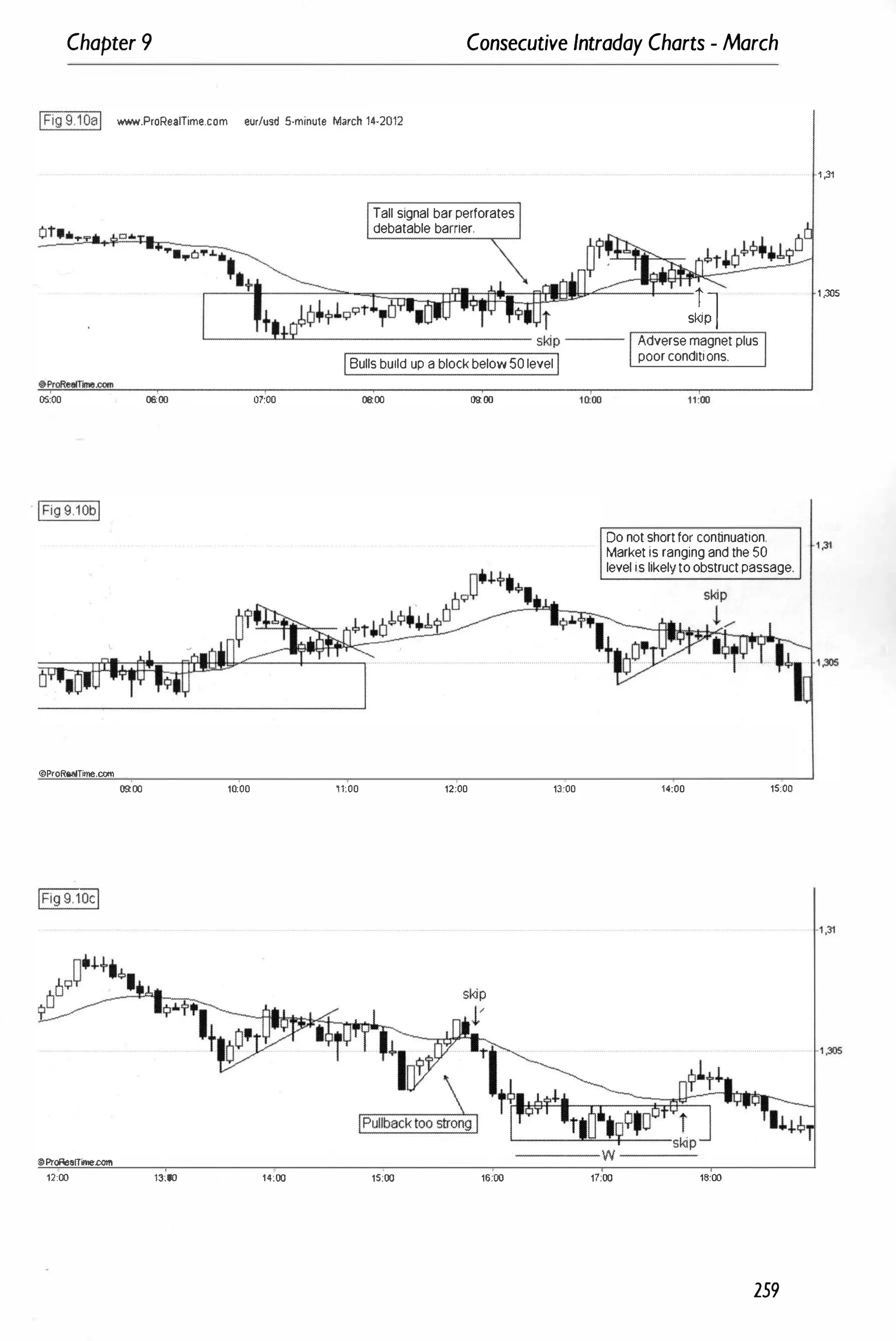 Chapter 9 Consecutive Intraday Charts - March
IFig 9.10al _.ProRealTime.com eurfusd S-minu1e March 14·2012
Tall signal bar perforates
debatable barrier.
J.t,j,OM+.J.'i'0
----l
�
l
lWt
�-
s!�
IBulls build up a block below 50 levelI
Adverse magnet plus
poor conditions.
05;00 OEloo 01:00 00:00
@lProRearTime.cam
00:00 10:00 11;00
oProRealTime.com
12:00 13;00 14:00 15:00
o.ioo
12:00
16:00
13;00
Do not short for continuation.
Market is ranging and the 50
level is likelyto obstruct passage.
14;00 15:00
----w ----
17:00 16:00
259
·1,31
1 ,305
-1,31
 