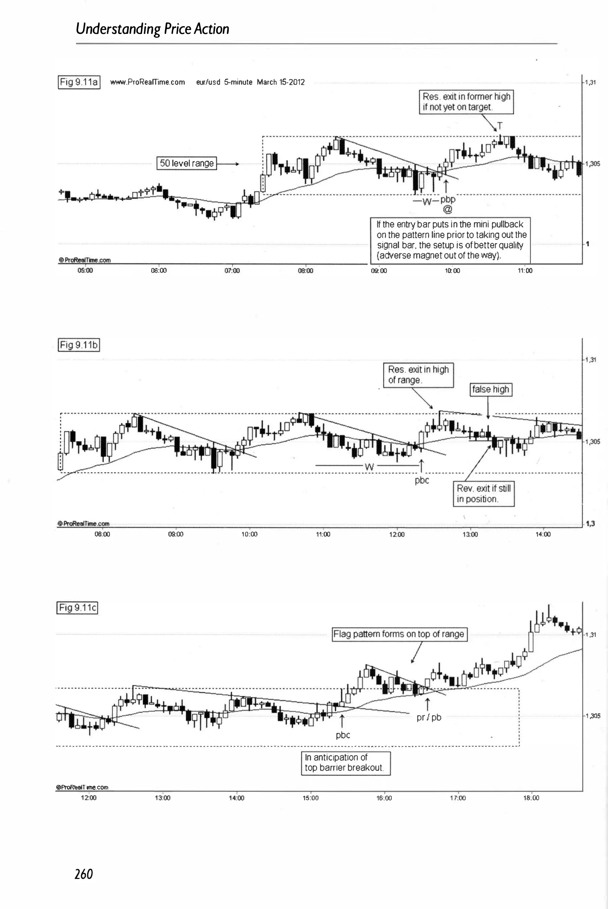 Understanding PriceAction
[Fig 9.1 1a ww.N.ProReamme.com eurluod 5-minute March 15·2012
150level rangef---.
..
06:00 00
'
00
ff the ently bar puts in the mini pullback
on the pattern line prior to taking out the
signal bar. the setup is ofbetterquality
(adverse magnet out of the way).
""00 1a:'00 11�OO
1 ,31
1,3
""
o
"'
_
=
e
olT
"'
ime
""'l
.c""'
'''-
_
_
_
_
_
-
-
-
-
_
-
-
-
-
-
_
-
-
-
-
-.-
-
-
-
-
-
�
-
-
-
-
_
-
-
-
-
r
l1,3
08:00 09:00 10:00 11;00 12;
'
00 13;
'
00 14:00
pr/ pb
pbc
". " . � . _ " . " . . . . . . . . . . . . . . _. _._._ - _. - _. _ . . . . " . " - _____ . _ . _ . - _ . . . . . _ . . . . . . .. A .......•.••.•. , _ . _ . _ . 0 • • • _ " . _ • . . . • . . . _ . • . • •_ 0 . __ . . . . . . . . . . _ _ . . . . .,
@ProRe8Ifme.com
260
In anticipation of
top banier breakout
15:00 16:00 1 7:00
' .31
' ,305
18JJO
 