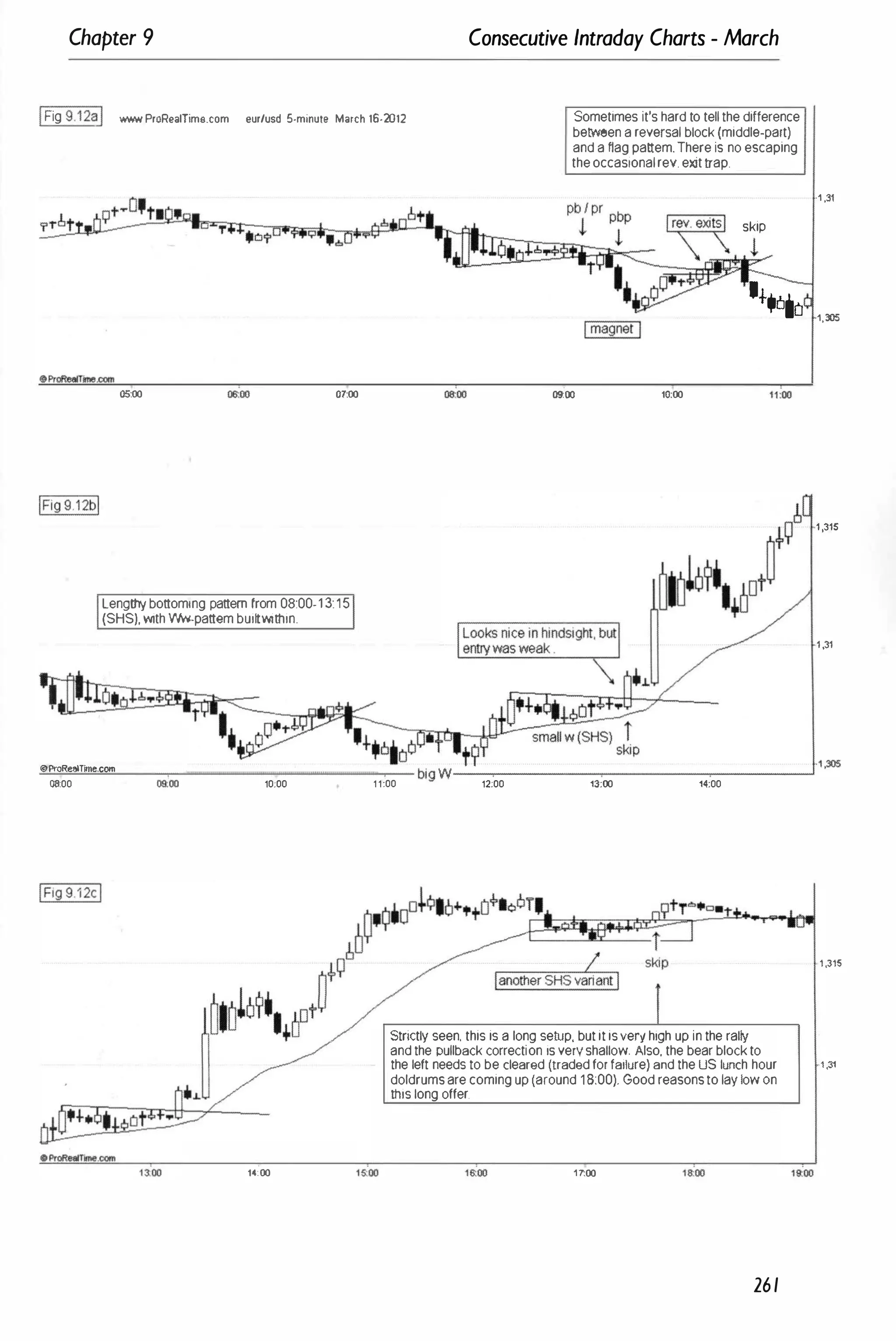 Chapter 9
IFig 9.12a
J _ ProRealTime.com eur/usd 5·minule March 16·aJ12
T
05:00 01:00
Lengttry bottoming pattern from 08:00-1 3:15
(SHS), with Ww-pattem bui�within.
Consecutive Intraday Charts - March
Sometimes it's hard to tell the difference
between a reversal block (middle-part)
and a Mag pattem. There is no escaping
the occasionalrev. exit trap.
skip
!
1+.0*0
oioo 10:00
'1 ,31
1,305
1,315
1,31
�ProRealTime.com _
_
_
-
-
-
-
_
-
-
-
-
-
_
-
-
-
-
---',
1
,
305
08:00 10:00
1":00
1 1:00 12;00 13:00 14:00
i
Strictly seen, this is a long setup, but it is very high up in the rally
and the pullback correction is veryshallow. Also, the bear block to
the left needs to be cleared (traded for failure) and the US lunch hour
doldrums are coming up (around 1 8:00). Good reasons to lay Iow an
this long offer.
17
:00
261
1 ,315
1 ,31
 