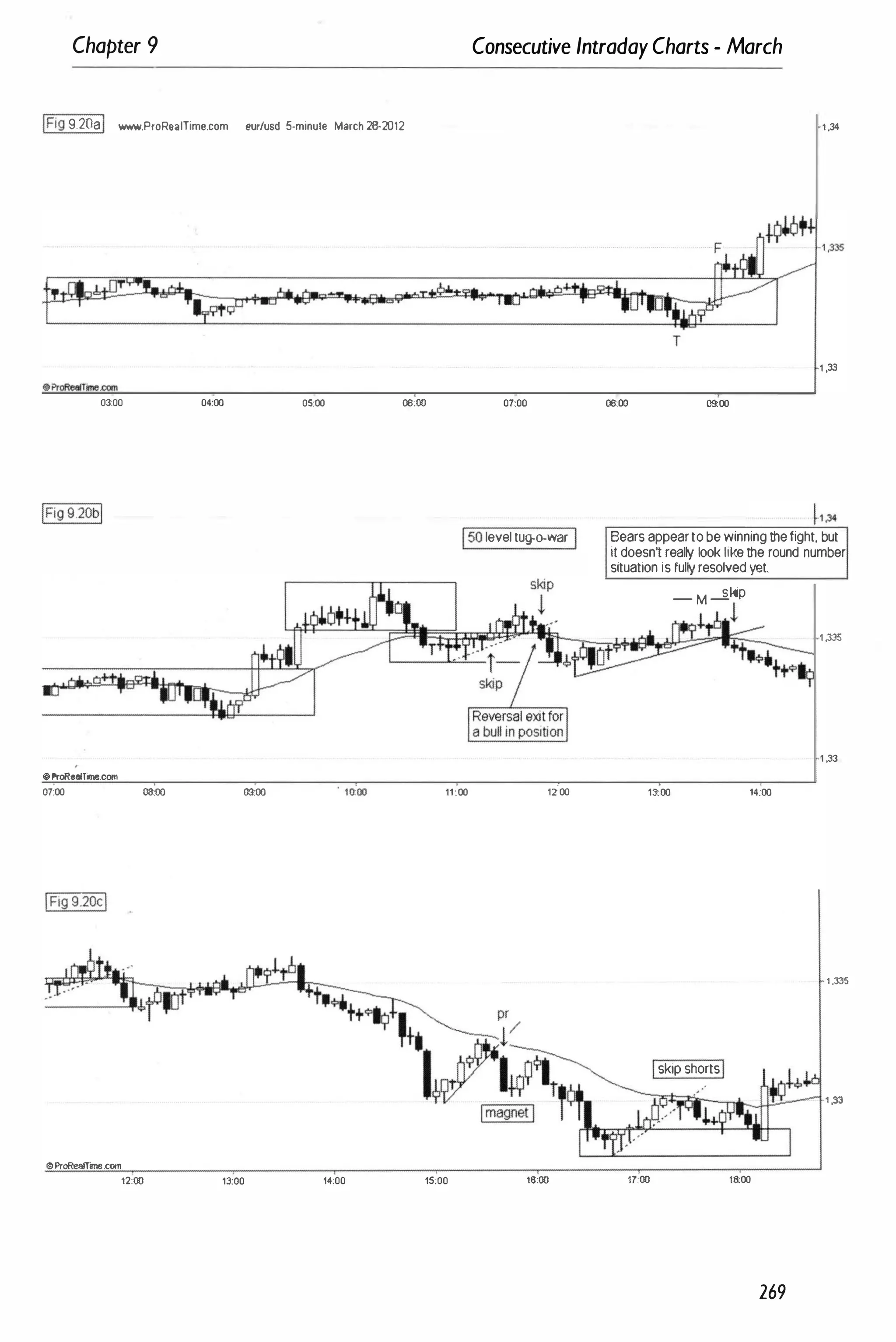 Chapter 9 Consecutive IntradayCharts - March
IFig 9.20aI www.ProR••ITime.com eurlusd 5-minule March 28-2012
03:00
10ProRealTime.com
01:00 06:00
oProReeiTine.com
12:00
04:00
09:00
13;00
05:00 06:00 01:00
150level tug-o-war I
11:00 1200
''':00 15:00 16:00
1 .34
T
1 ,33
06:00 09:00
Bears appear to be winning the fight, but
it doesn1 really look like the round number
situation is fully resolved yet.
_ M2kiP
!. t
1 ,335
1 ,33
13:00 14:00
1 ,335
Iskip shortsI
1 ,33
17:00 18:00
269
 