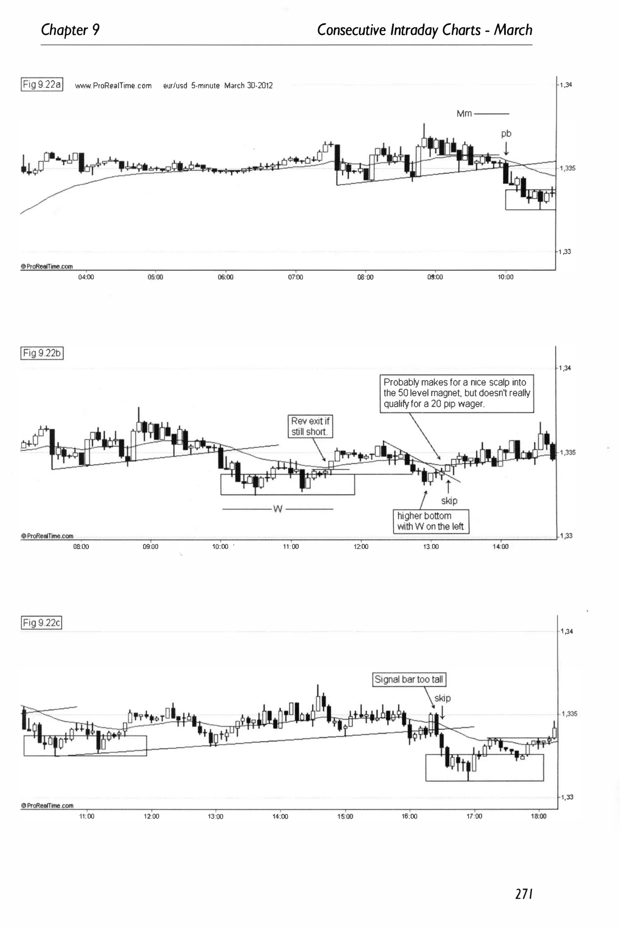 Chapter 9
IFig9.22eI """,,.ProReaITime.com eurlusd 5-minute March 30-2012
04:00 06:00 07:00
Consecutive Intraday Charts - March
00:00
--- Mm---
06:00 10:00
Probabtymakesfora nice scalp into
the50 levelmagnet, butdoesntrealty
qualifyfora20 pip wager.
1 ,34
1 ,33
1 ,34
�
O�
��
�
'
�
N
�
T�
�
�
�
_
_
_
_
_
�
_
_
_
_
�
_
_
_
_
�
_
_
_
_
-r
_
�
==
==
=;
==
==
=-
_
�
_
�
_
�
. ' �
08:00 09:00 10:00 . 11:00 12:00 13:00 14:
'
00
1,34
1,33
11:00 1200 13:00 14;00 16:00 17:00
271
 