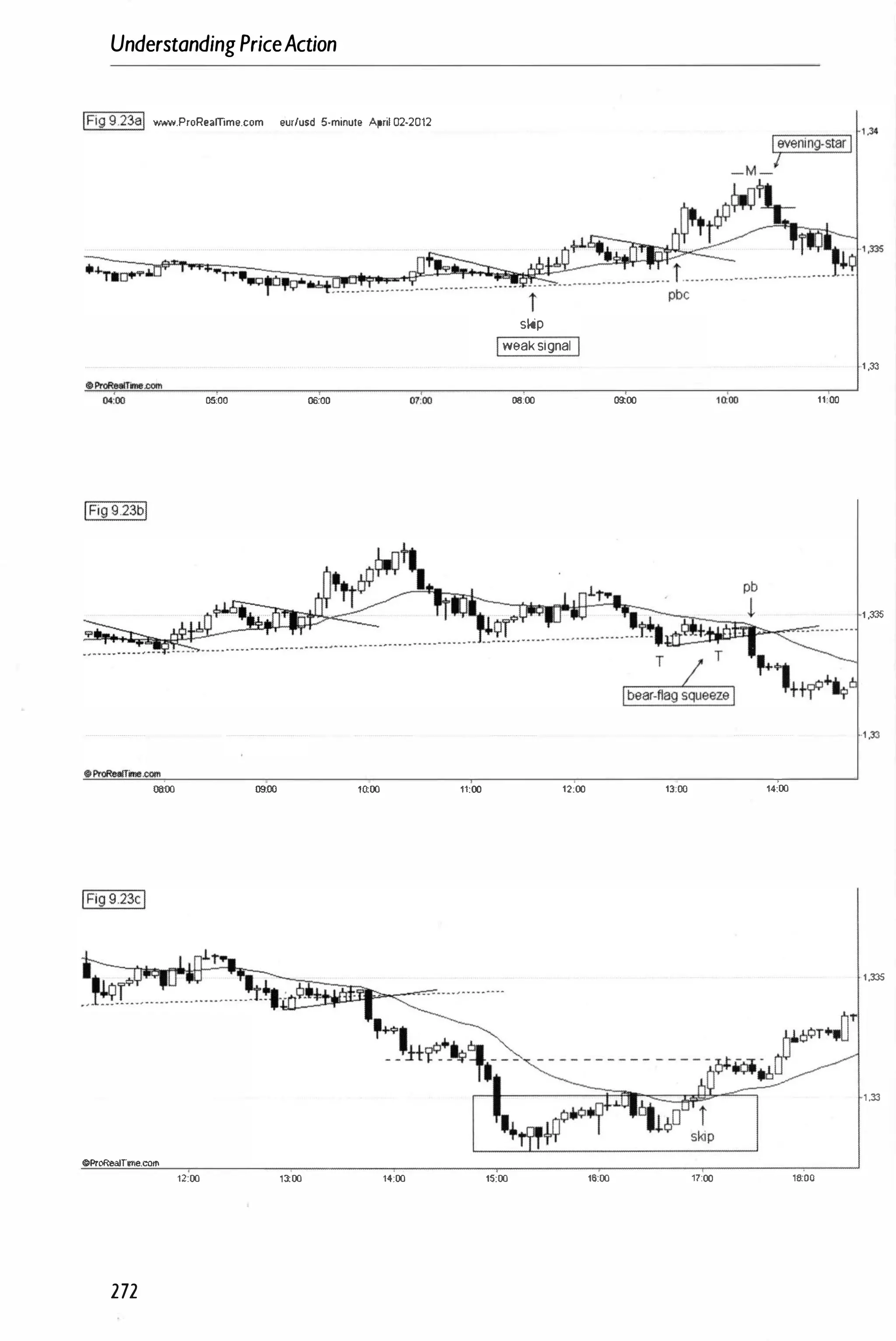 UnderstandingPriceAction
IFig 923al �.ProReamme.com eur/usd 5·minule April 02·2012
skip
Iweak signal I
1 ,33
04�OO '"'00 06:00 OHIO 00:00 09;00 moo 11:00
1 ,335
06:00 09;00 1();00 11:00 12:00 13:00 14:00
·1,335
'''*'bWl'-�=-------'---------
1 ,33
OProRealTime.COIt
12:00 13;00 14;00 15:00 16:00 17;00 16.:00
272
 