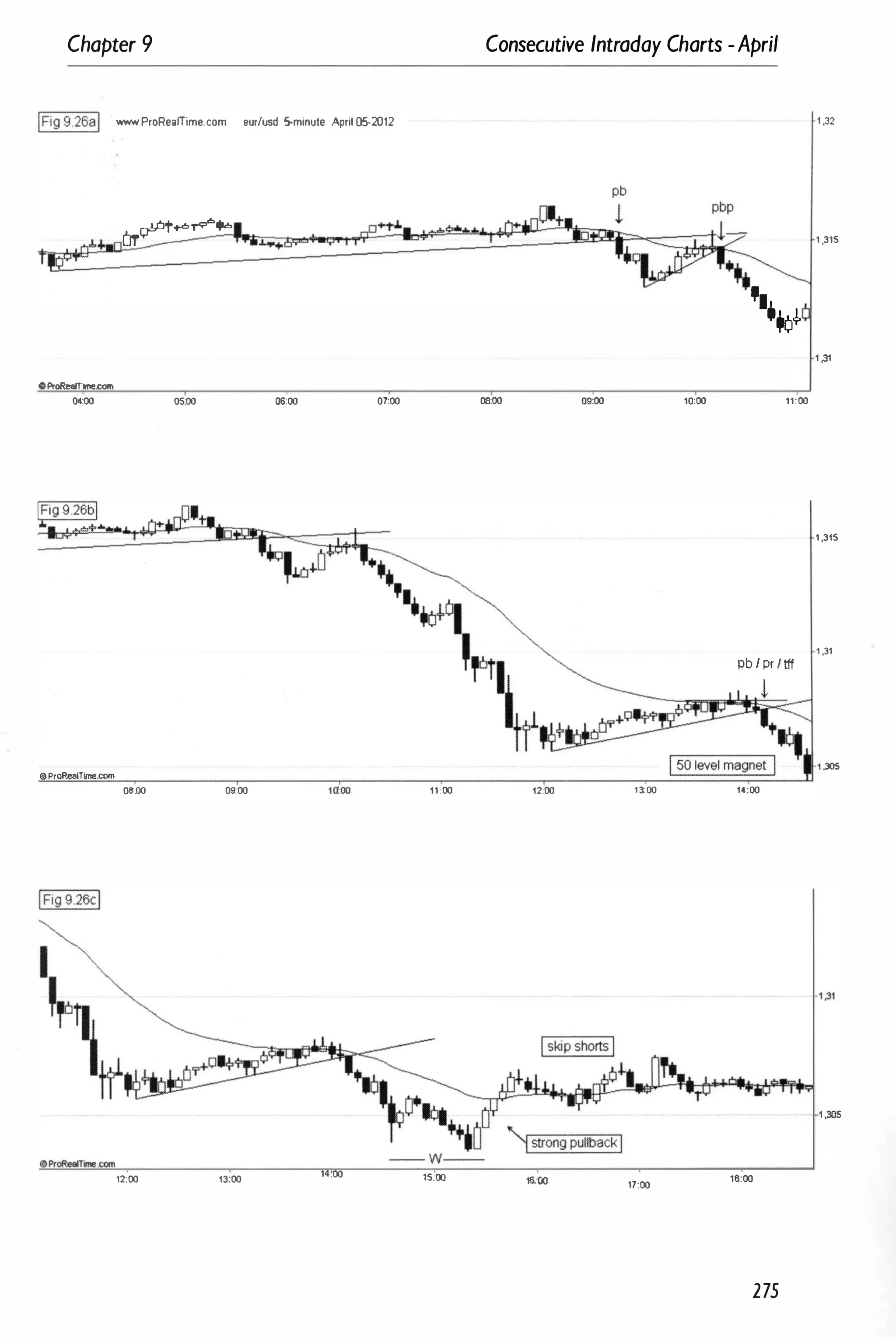 Chapter 9 Consecutive Intraday Charts -April
IFig9.26al www.ProReafTime.com eur/usd S-minute April 05-2012
DT�t+6"""'''''
4-
t
oProRe8lrrne.com
04:00 05:00
•ProRealTrne.com
08;00 09:00
12:00 13:00
.I.......
06:00
+'1".1. ...-
07:00 0000 09:00
,noo 11:00 12:00 13:00
14:00 t5;OO 16:00
17:00
1 .32
1 ,315
•••
'I.�
1 ,31
10:00 11:00
1 ,315
1 ,31
pb / pr / tff
�
r.
IS
::::
O
-'-
le
-
ve
""'
l-
m
-
ag
-
n
-
et
"
l 1 .:lOS
14:00
·',31
' ,:lOS
'6:00
275
 