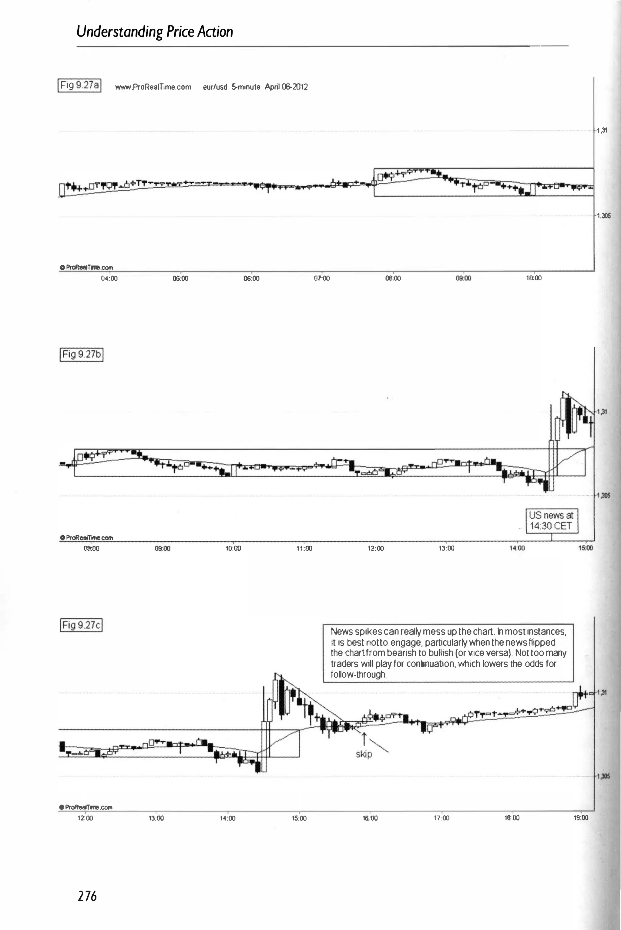 Understanding PriceAction
1Fig 9.27al _.ProR.amme.com eur/usd 5-minute April (l;.2012
o ProRealTme.com
0<:00 05:00 06:00
'i'
•ProReaITiMe.com
00:00 10:00 11:00
•ProRealfrme.C:Om
1200 13:00 1·1;00 15:00
276
07:00 00:00 10:00
12:00 13:00
News spikes can realty mess up the chart. In most instances,
it is best notto engage, particularlywhen the news Hipped
the chartfrom bearish to bullish (or vice versa). Nottoo many
traders will play for continuation, which lowers the odds for
follow-through
16:00 11:00 18:00
1 ,31
1,JOS
19:00
 