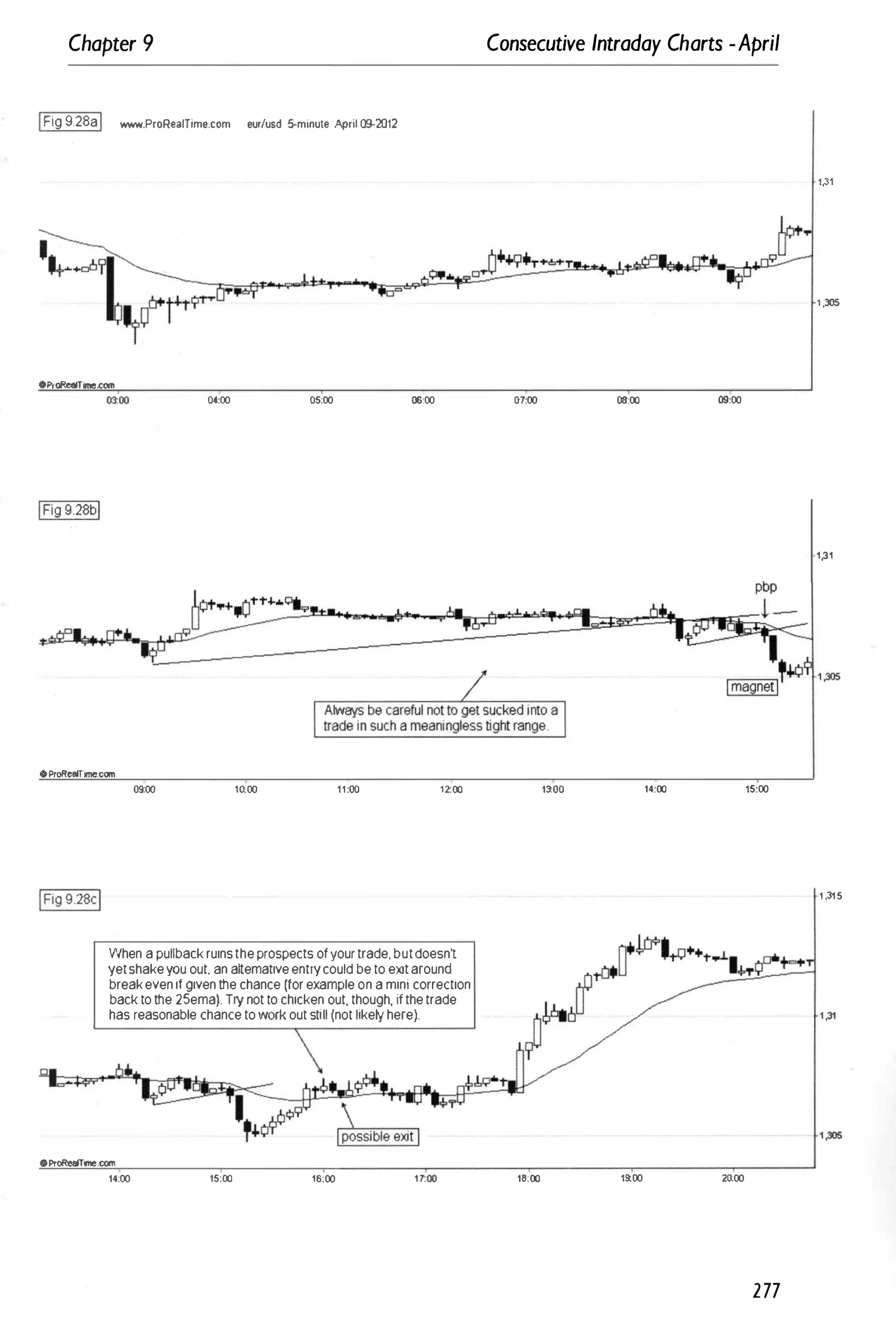 Chapter 9
IFig 9.28aI www.ProReaITime.com eur/usd 5-minute April 09-2012
OProReafTime.com
moo 04:00 05:00 00:00
oProRealfme.com
09:00 10:00 11;00 1200
When a pullback ruins the prospects of your trade, butdoesnt
yetshake you out. an a�emative entry could be to eXIt around
break even if given the chance (for example on a mini correction
back to the 25ema). Try not to chicken out, though, if the trade
has reasonable chance to work out still (not likely here).
oProReelTlne.com
14:00 15:00 16:00
Consecutive Intraday Charts -April
1,31
jr
1 ,:lOS
07:00 08:00 09:00
1,31
1�00 14:00 15:00
1 ,315
1,305
16:00 19:00 20;00
277
 