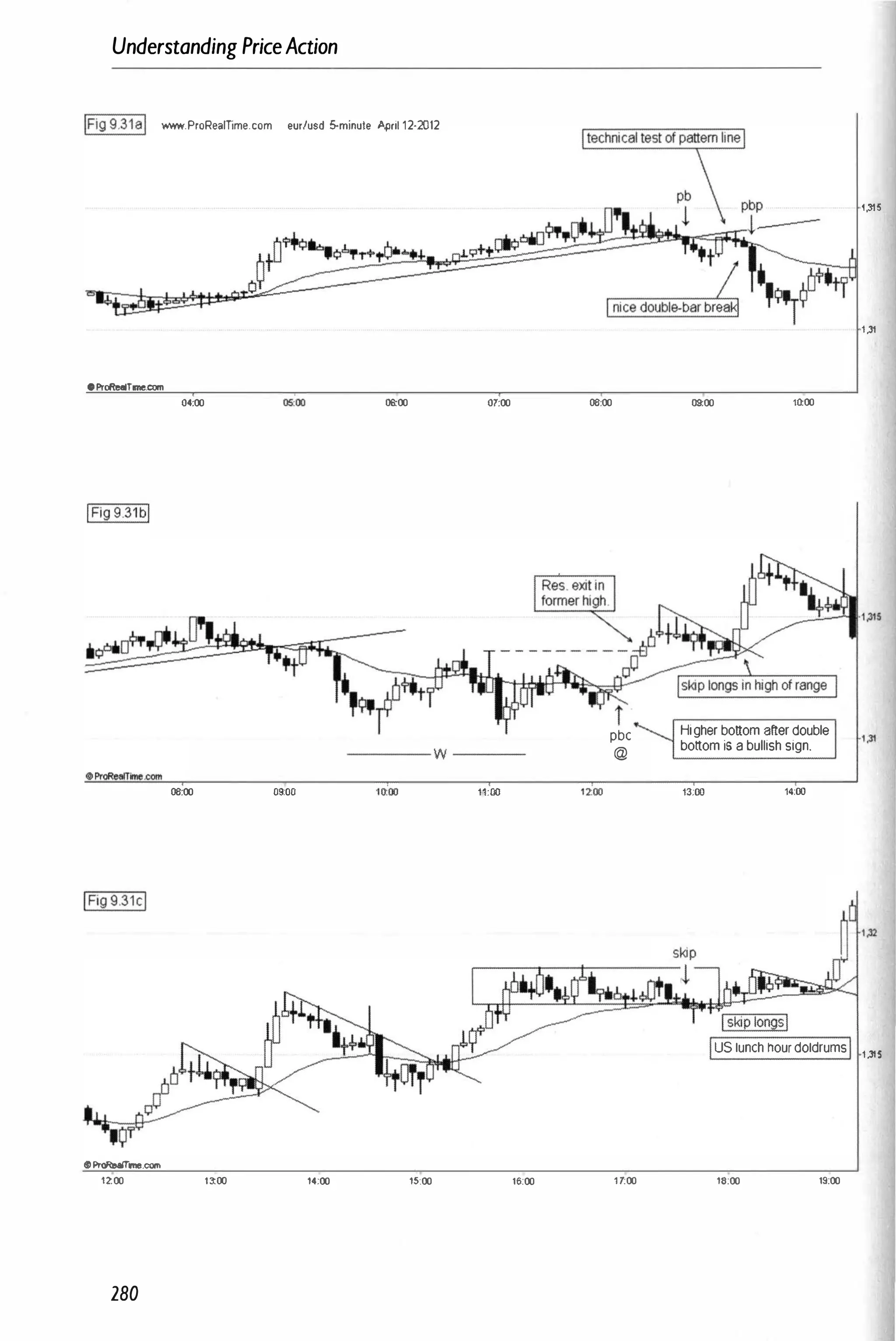 Understanding PriceAction
I
Fig 9.318
1
www.ProReamme.com eurlusd 5-minule .Aj)riI 12·2012
ootDl'�""'¢.!.�
'P"'
��
�
".����::::::::---
��
��
�
�
-- ����
•ProReelfme.com
04:00 06:00 01:00
---- w ---
06:00 09:00 11:00
06:00
pbc
@
09:00 '''00
Higherbottom afterdouble
bottom is abullish sign.
13:00 14:00
1,315
1,31
Ius lunch hourdoldrumsI 1,315
OProRe.lrrne.cotn
1200 noo 14;00 15:00 16;00 1 1:00 18:00 19:00
280
 