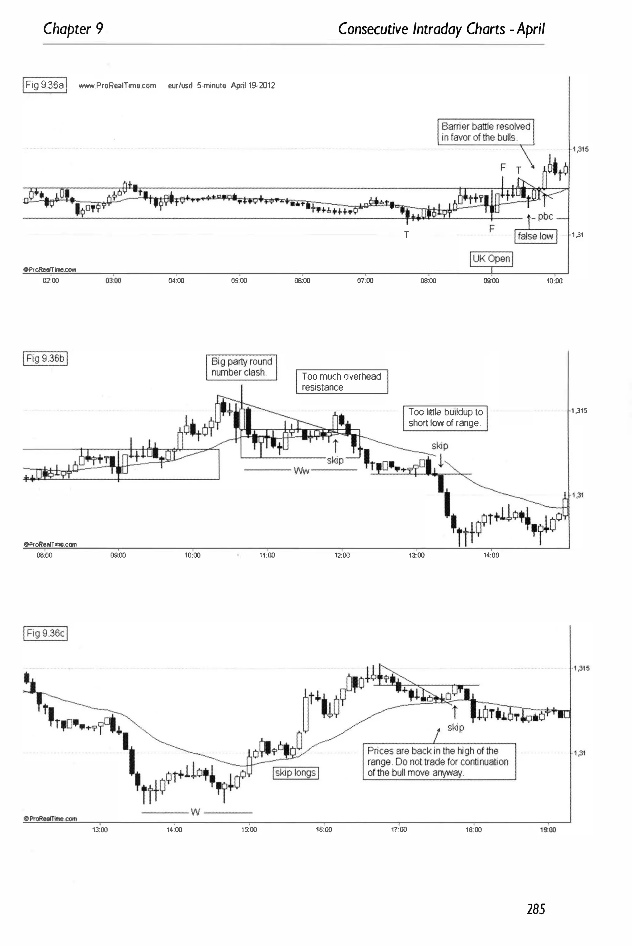 Chapter 9
IFig 9.36aI www.ProRe.lTime.com eurlusd 5·minule April 19-2012
..
.Pr�me.c:om
02:00 nOll 04:00 05:00
OProRe!'llTime.com
06:00 09:00 10:00 11:00
13:00 14;00 15:00
Consecutive Intraday Charts -April
•
06:00 07:00
Too much overhead
resistance
12;00
16:00
T
F
11:00
08:00
Too little buildup to
short low of range.
09:00
13:00 14:00
16:00
285
1 ,31
10:00
1 ,315
 