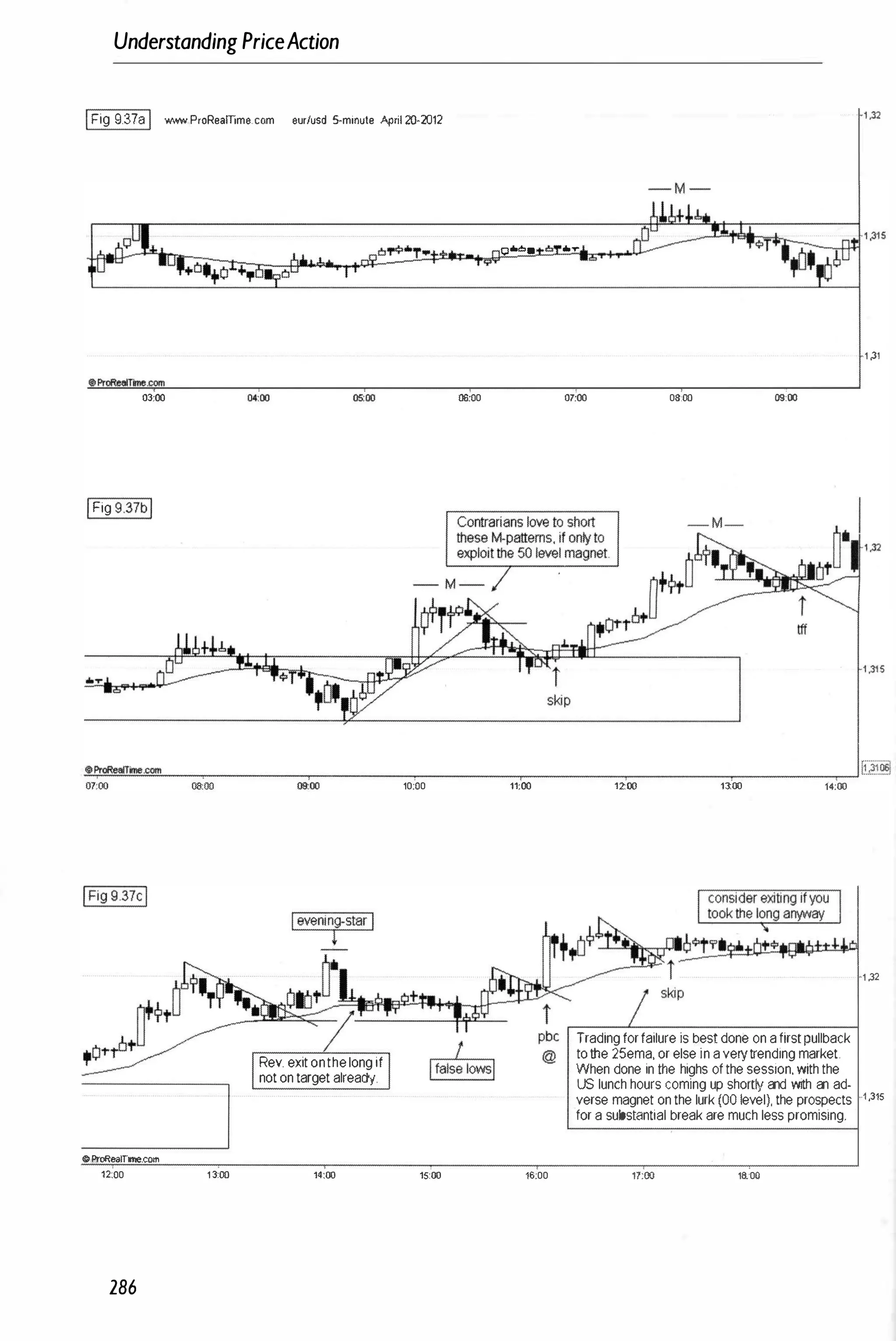 Understanding PriceAction
IFig 9.378I www ProReamme.com eur/usd 5-minute Apnl 20-2012
03:00 06:00
IFig 9.37bl
0.0. .,..
07:00 06:00
1 .31
oioo
,::
c",:
ProRe
=
.rr
",
ime
=
£om
""-
_
�
-:-
_
_
_
_
,-
_
_
_
_
�
_
_
_
_
_
-'-
_
_
_
_
_
r-
_
_
_
_
�
_
_
_
_
_
,..-J r
;Ai06]
07;00 08:00 09:00 10:00 11:00 12:00 13:00
OPra:realTme.CO/'I'I
12:00 1 3:00
286
Rev. exit onthe long if
not on target already
14:00 15:00 16:00
14:00
Trading for failure is best done on a first pullback
to the 25ema, or else in a verytrending market
When done in the highs of the session, with the
1 ,32
US lunch hours coming up short� and with an ad·
verse magnet on the lurk (00 level), the prospects 1
,
315
for a substantial break are much less promising.
17;00 18:00
 
