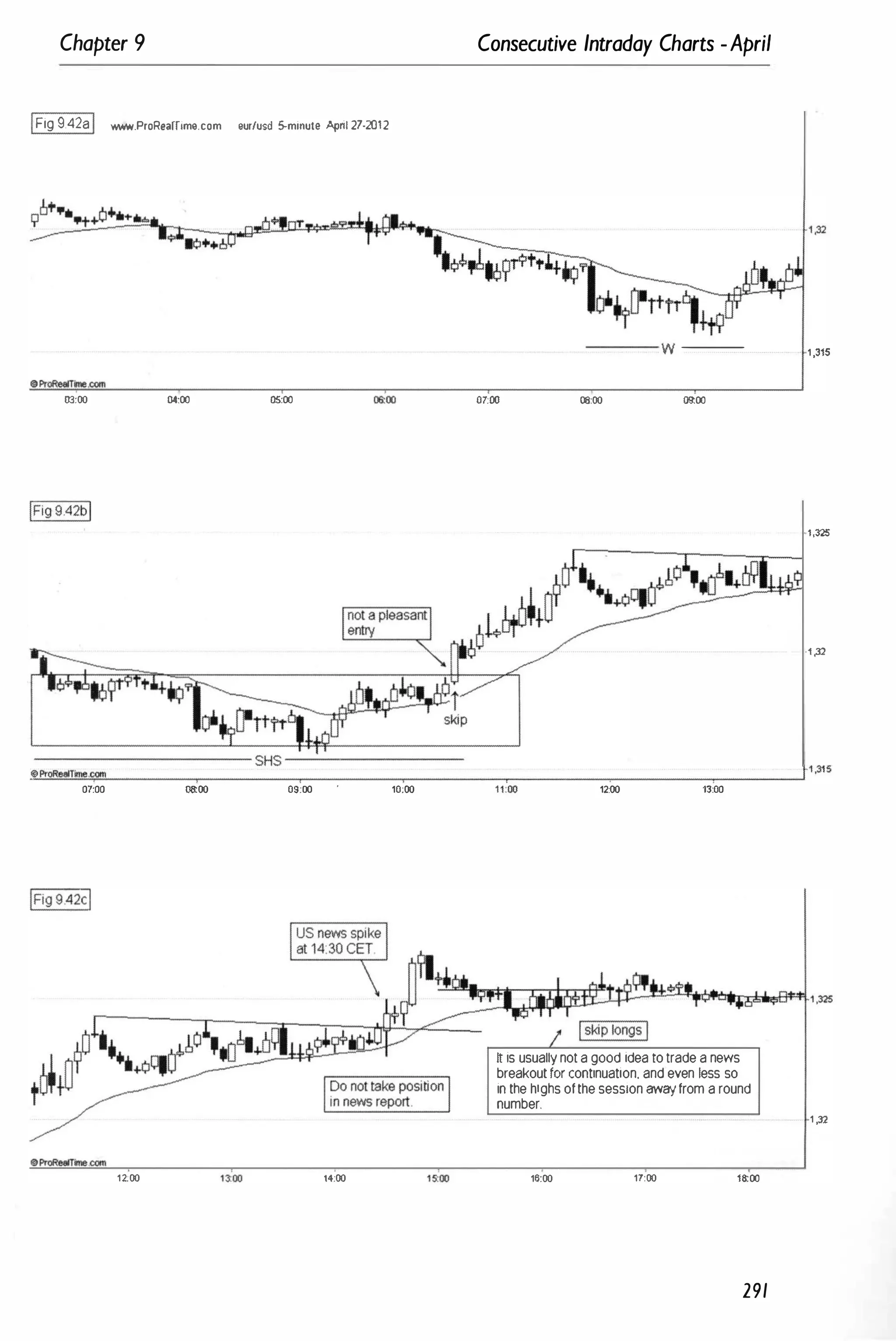 Chapter 9
IFig 9.42aI WVoW.ProReafTim•.com aurfusd 5-minule �riI 27·2012
03:00 0<:00 0S:00
Consecutive Intraday Charts -April
OW)
--- w ---
1,315
08:00 09:00
1,325
·1,32
------------
SHS --�-----------
!!!
<i>
!!C
p.oReom
�
.!!!
ome
�
.C
!;!!!
om
!!.._
__
__
__
�
--
--
--
--
�
--
--
--
--
�
--
--
--
--
�
--
--
--
--
__
--
--
--
--
�
--
--
-
,1,315
07:00 08:00 09:00 10:00 11:00 12:00 13:00
1200 14:00
tt is usually not a gOOd idea to trade a news
breakout tor continuation, and even less so
in the highs ofthe session €NOiJifrom a round
number.
16:00 17:00 18:00
291
1,32
 