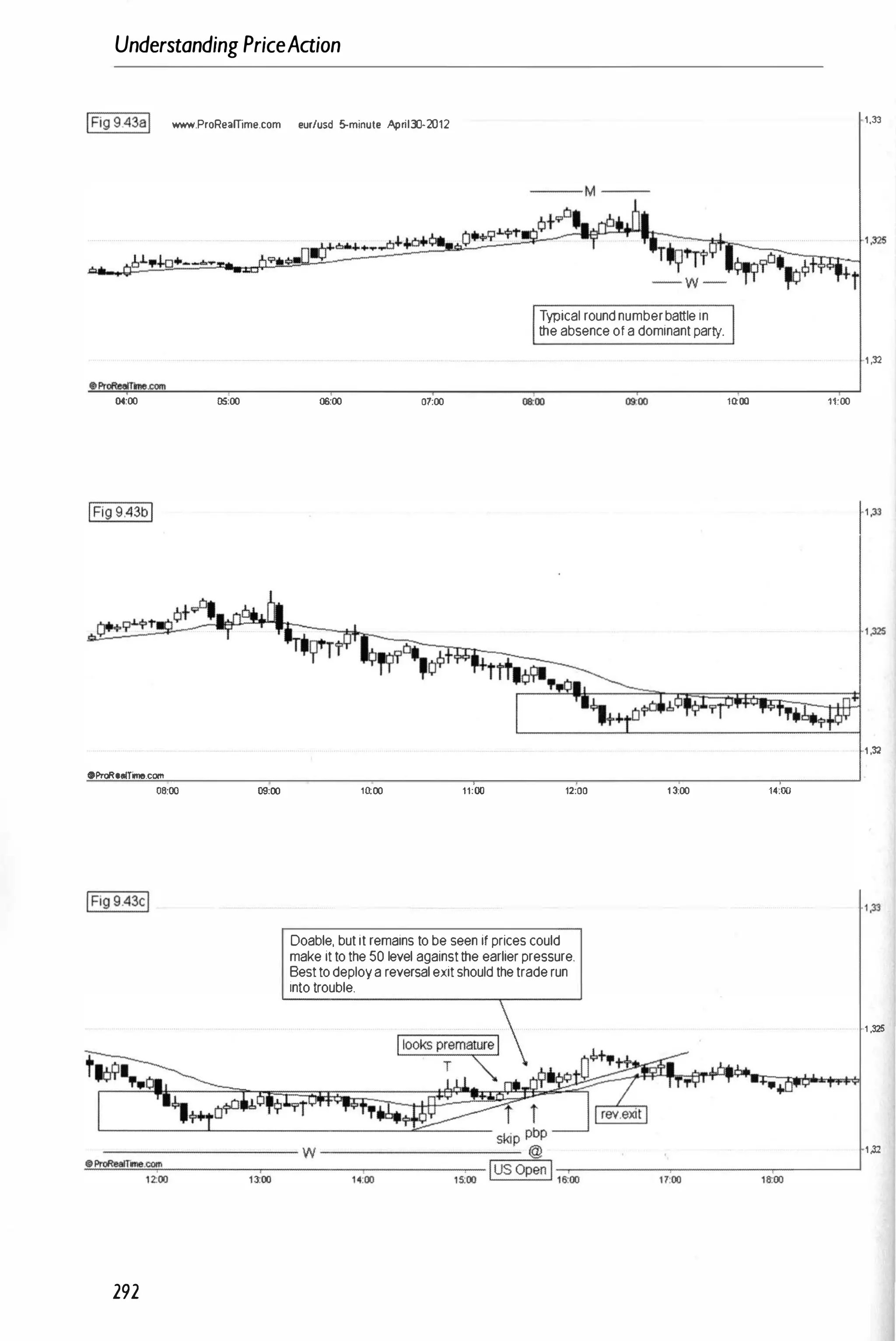 Understanding PriceAaion
jFig 9.43aj _.ProRe.mme.com eur/usd 5-minute April3J-2012
Typical roundnumberbattlein
theabsenceofadominantparty.
04:00 05:00
OProRelIITime.com
oe:oo 09:00
292
06:00 07:00
10:00 11:00 12:00
Doable, butitremains tobe seen ifpricescould
make ittothe50 level againstthe earlierpressure.
Besttodeployareversalexitshouldthetraderun
intotrouble.
13:00
1,33
1 ,32
1tlOO 11;00
1 ,32
14:00
1 ,33
1 ,325
1.32
 