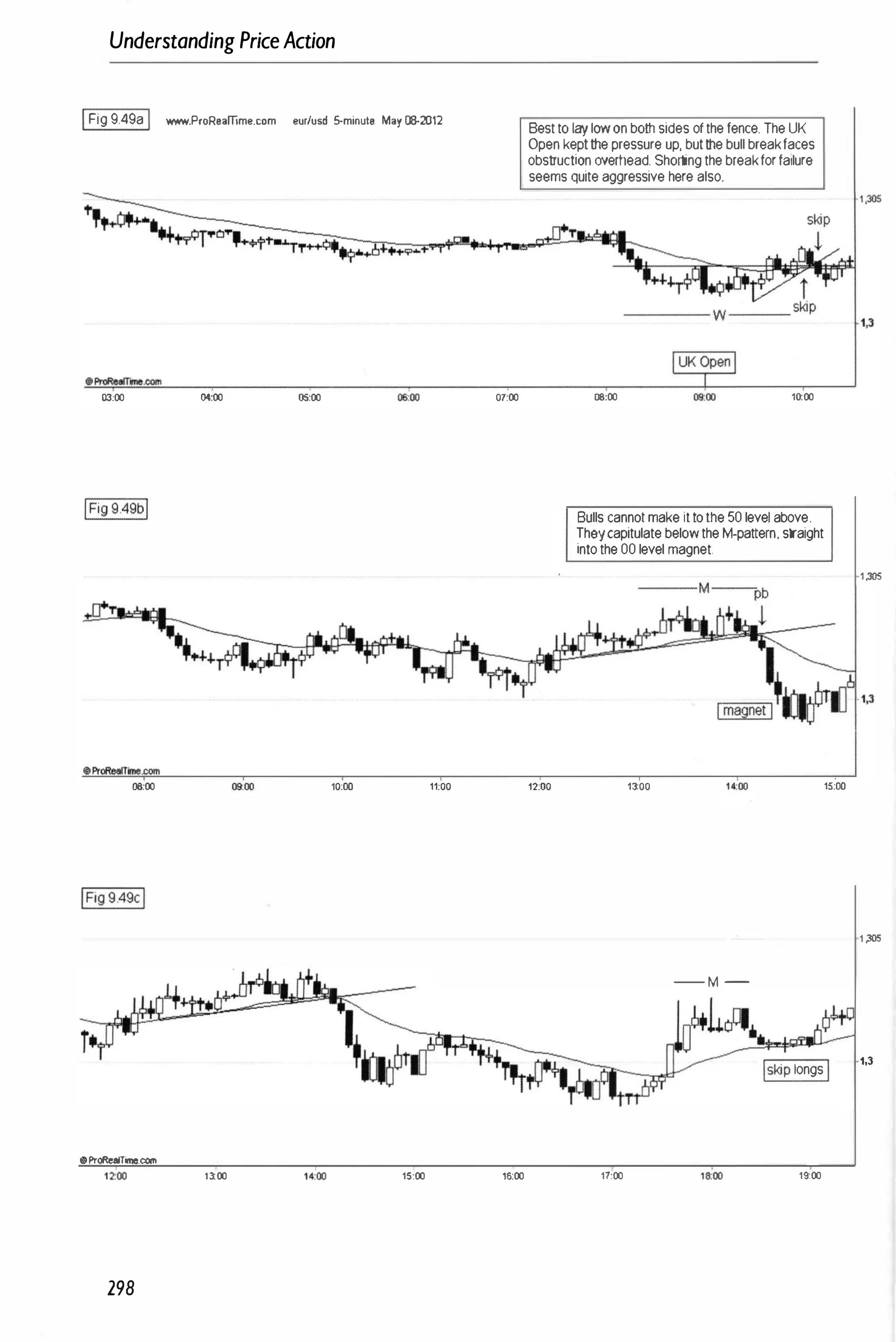 Understanding PriceAction
IFig9.49aI www.ProR.ammo.com our/usd 5-minut. May (lj.2012
03:00 04:00 05:00 �oo
06:00 �oo 10:00 11:00
oProRealTirne.CQm
1�00 14�OO 15:00
298
01:00
16:00
Besttolaylowonbothsides ofthefence.TheUK
Openkeptthepressure up, butthebullbreakfaces
obstructionovertlead. Shortingthebreakforfailure
seems quiteaggressive here also.
12:00
08:00 10:00
Bulls cannotmake ittothe50 levelabove.
ThaycapitulatebelowtheM-pattern,straight
intothe00 level magnet.
1�00
- M -
15:00
ISkip longsI
17:00 1
S:
00 19:00
1 ,:lOS
1 ,
305
1,3
 