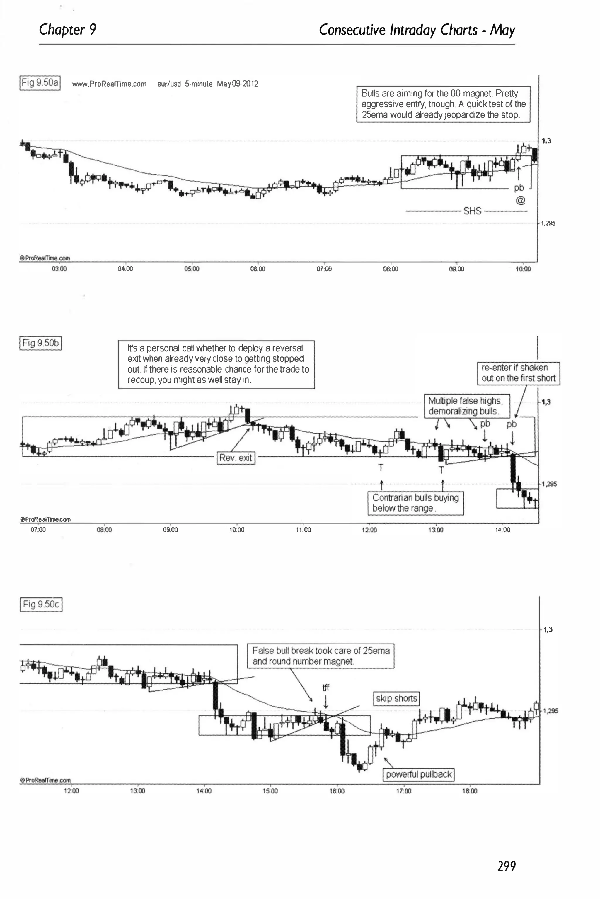 Chapter 9
IFig 9.50al _.ProReamme.com eur/usd 5·minute May09-2012
OProRealTime.com
07:00 0It00
04:00 06:00
It's a personal call whether to deploy a reversal
exitwhen alreadyveryclose to getting stopped
out. Ifthere is reasonable chance forthe trade to
recoup, you might as well stayin.
09;00 . lnoo 11:00
Consecutive Intraday Charts - May
07:00
Bulls are aiming for the 00 magnet. Pretty
aggressive entry, though. A quicktest of the
25ema would alreadyjeopardize the stop.
------- SHS ------
08:00 09:00 10:00
1·tOO
299
" ,3
1,295
1,3
 