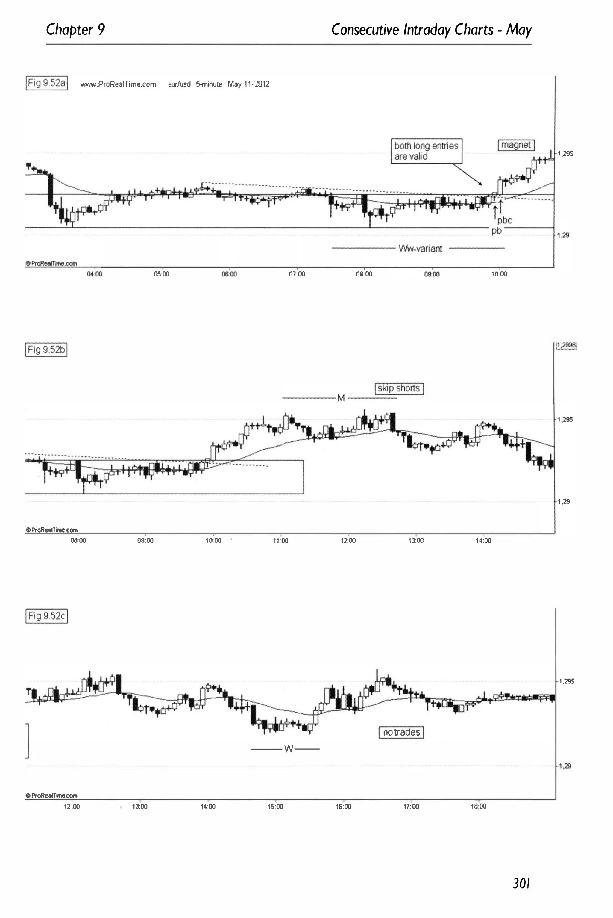 Chapter 9 Consecutive Intraday Charts - May
IFig9 52al �.ProRealTime.com eu,/u.d 5·minute May 1 1·2012
1 ,295
rtbC
----��------------------------------------�L--------------- Pb----�,�
05:00
oProRellTime.com
08:00 09:00 1();00
oProRe8lTlrne.com
12:00 noo 14:00
------ Ww·variant ------
07:00 08:00
Iskip shorts I
--
--
-- M --
-=
==
�
�
11:00 1200 Uoo
InotradesI
---- w---
15:00 16:00 17:00
09:00 10:00
14:00
•
18:00
1 ,29
1 ,295
301
 