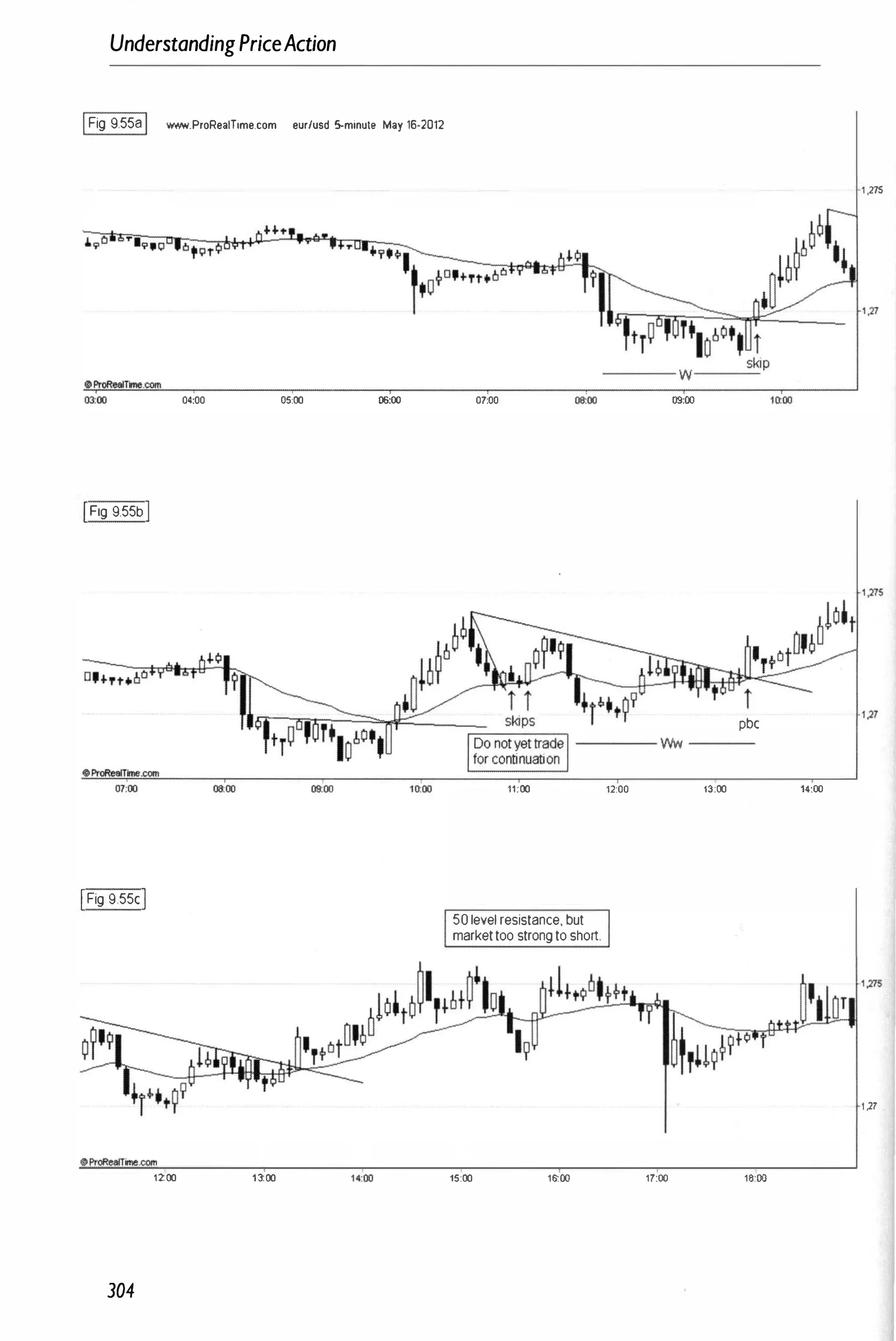 UnderstandingPriceAction
IFig 9.558I ww...ProReaITime.com eur/usd 5-minute May 16-2012
0<:00 05:00 06:00
IFig 9.55bI
aeoo
IFig 955cI
1200 1100
304
07:00 09:00
i
pbc
--- Ww ---
11:00
50levelresistance.but
markettoo strongtoshort.
15:00 16:00
12:00 13:00
17:00 16:00
1 ,275
moo
-1,27
1(:00
1 )7
 