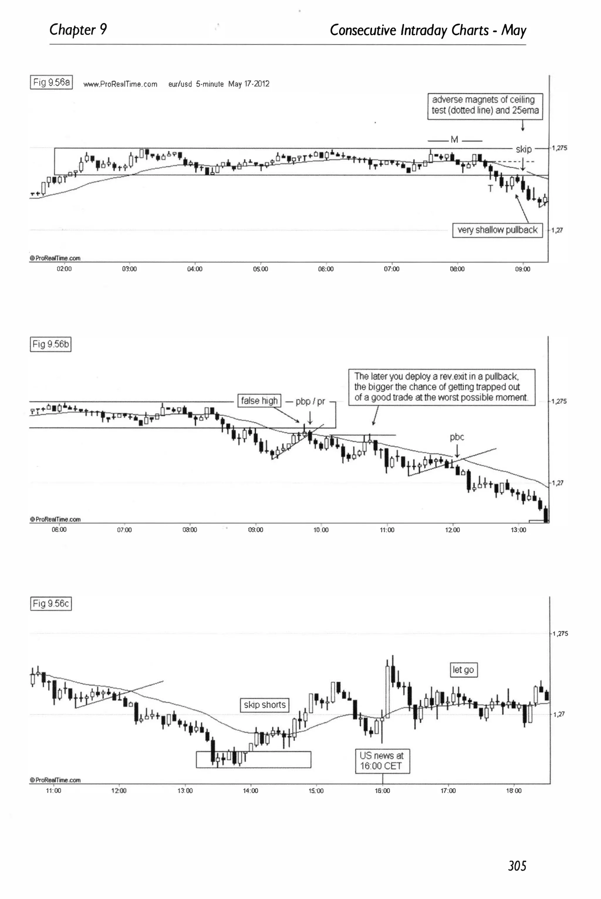 Chapter 9 Consecutive Intraday Charts - May
IFig 9.568I www.ProReamme.com eur/usd 5-minute May 17-2012
-- M -
02:00 03:00 04:00 05
;00 06:00 07:00 09:00 09:00
06:00 07:00 oaoo 09:00 10:00 11:00 12:00 13:00
1 ,275
Iskip shortsI
1,77
11:00 1loo 14:00 15:00 16:00 17:00 18'00
305
 
