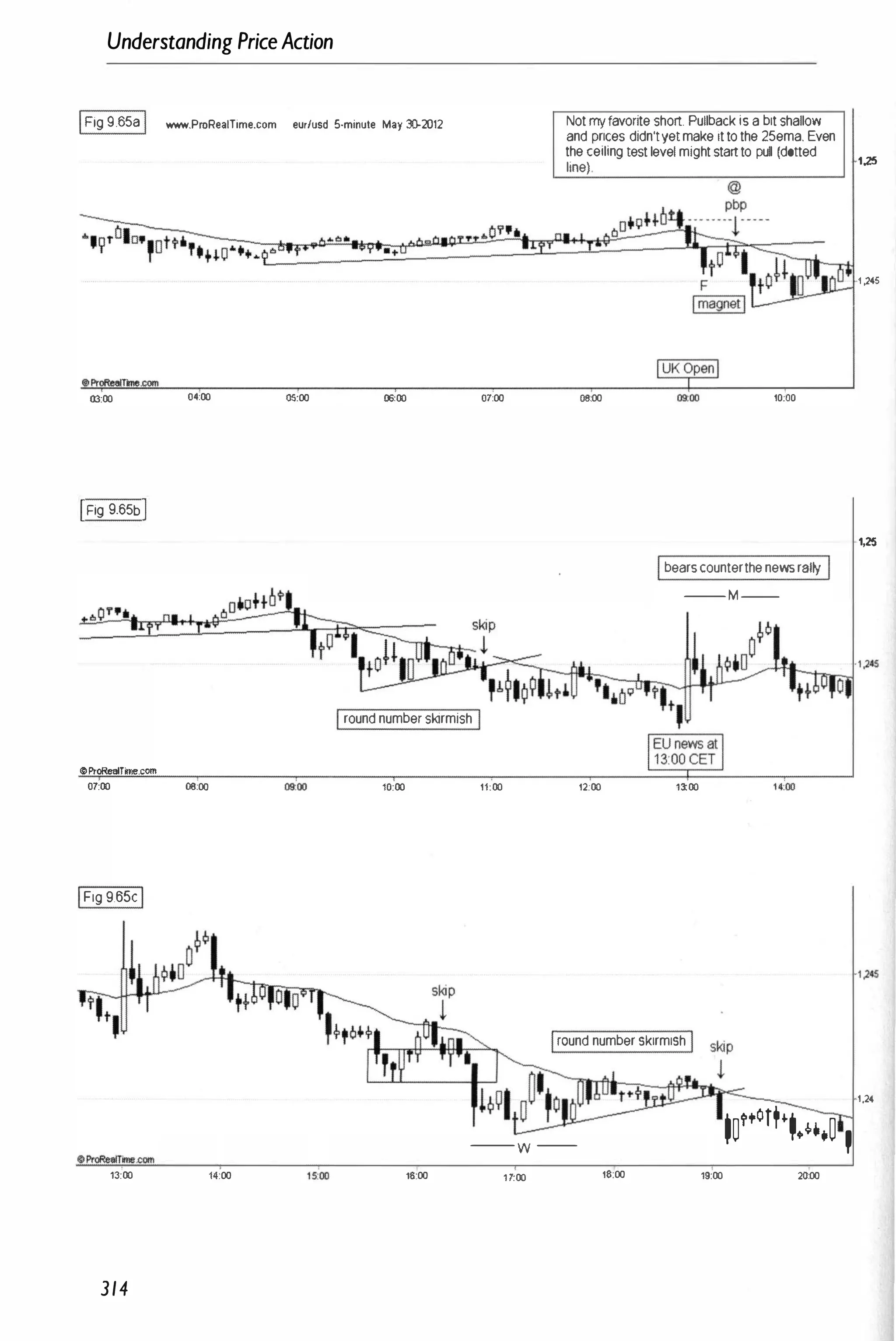 Understanding PriceAction
IFig 9.65aI www.ProReaITime.com eur/usd 5·minute May 3().2012
03:00 04:00
IFig 9.65bI
05:00 0000 01:00
Not rTr'/favorite short. Pullback is a bit shallow
and prices didn'tyet make it to the 25ema. Even
the ceiling test level might start to pull (dotted
line)
08:00 10:00
Ibears counterthe news rally I
-- M --
Iround number skirmish I
10ProRctiTime.com
07:00 06:00 oioo 10:00
IFig 9.65cI
13:00 14:00
314
16:00
11;00 12:00 1�00
Iround number skirmish I
-- w --
1 7:00 18:00
t��+¢rt�,+u.� ,
19:00 20:00
1.25
1 )<5
1,25
1.2<
 