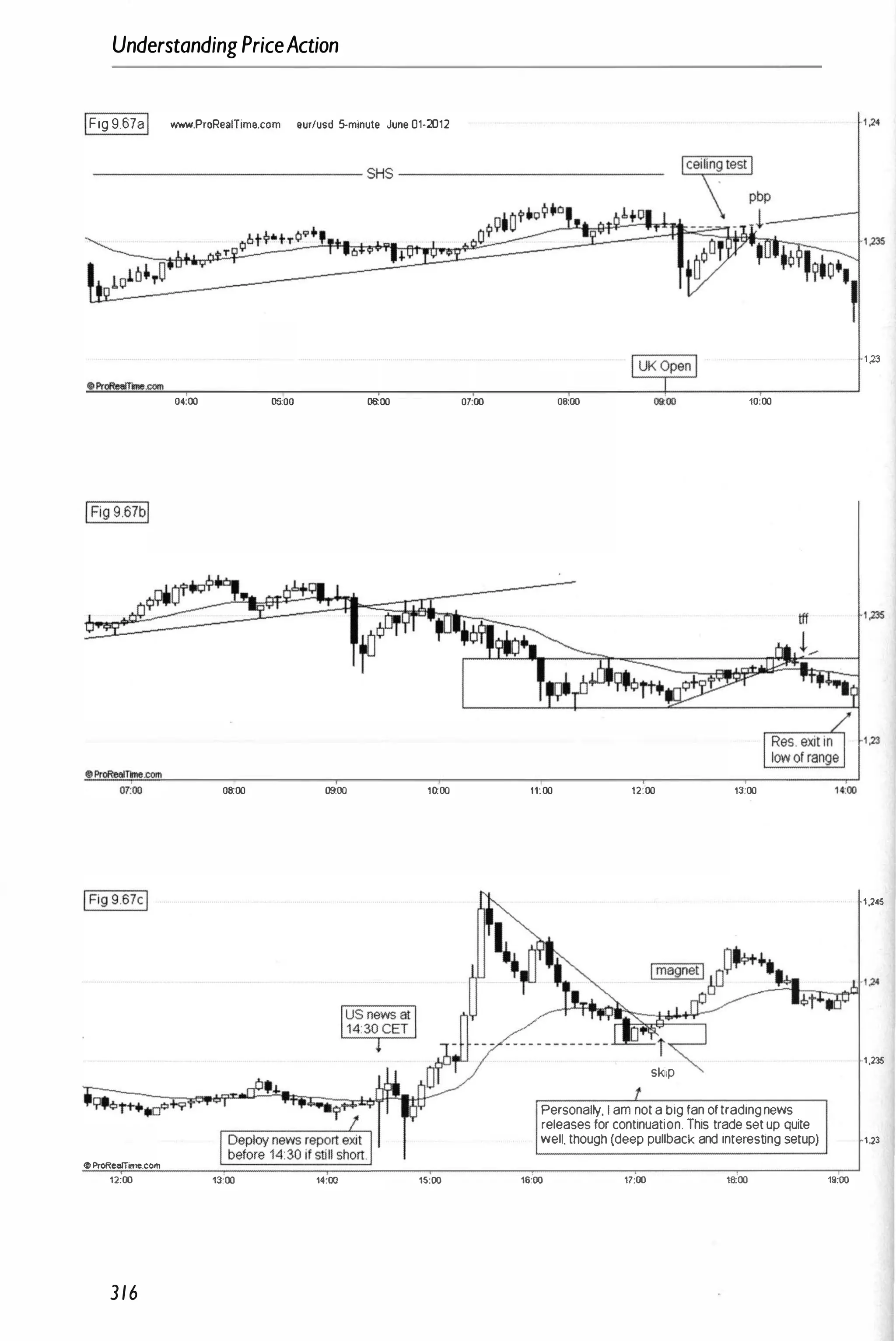 UnderstandingPriceAction
IFig 9.67aI www.ProReaITime.com .urlusd S-minute June 01·2012
------------------------- SHS ------------------------
04:00 05;00 06:00 01:00
08:00 moo ,noo
•ProReaITime.com
12:00 13:00 14:00 15:00
316
00:00 10:00
11:00 12:00 13:00
skip
Personally, I am not a big fan of trading news
releases for continuation. This trade set up quite
1 ,23
'1,245
1,235
well, though (deep pullback and interesting setup) 1,23
16:00 17:00 16:00 19:00
 