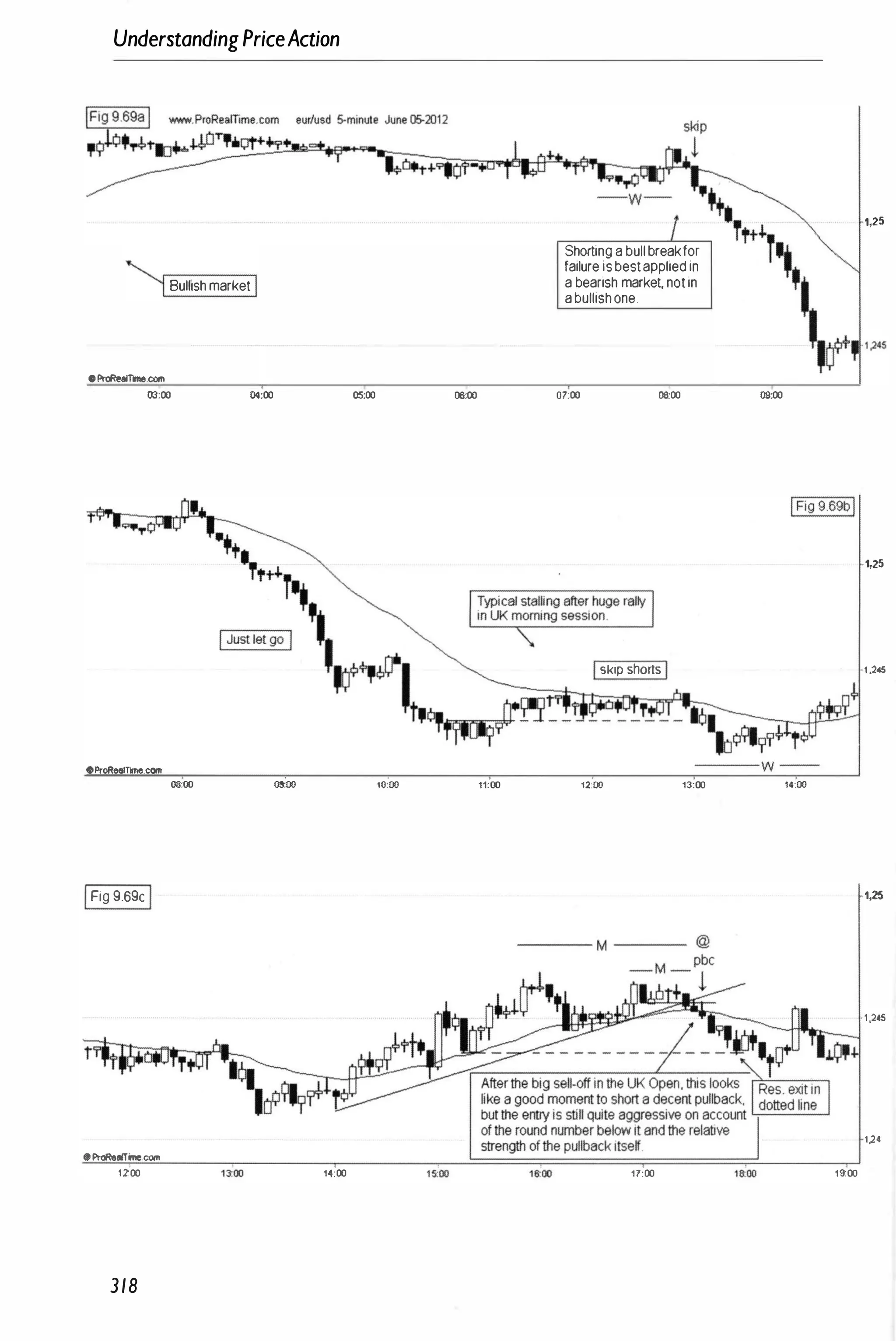 UnderstandingPriceAction
�Bullish marketI
•_..Tme.COIn
03:00 04:00 05:00 06:00
•ProRealUne.com
08:00 09:00 10:00
IFig 9.69cI
ItProReatTime.com
1200 14:00
318
11:00
Shorting a bull breakfor
failure is bestapplied in
a bearish market, not in
a bullish one.
07:00 08:00
1,25
09:00
IFig 9 69bll
·1,25
Iskip shortsI 1,245
12:00 13:00 14:00
1,25
---- M ----
-1 ,245
1).
11:00 1�00
 