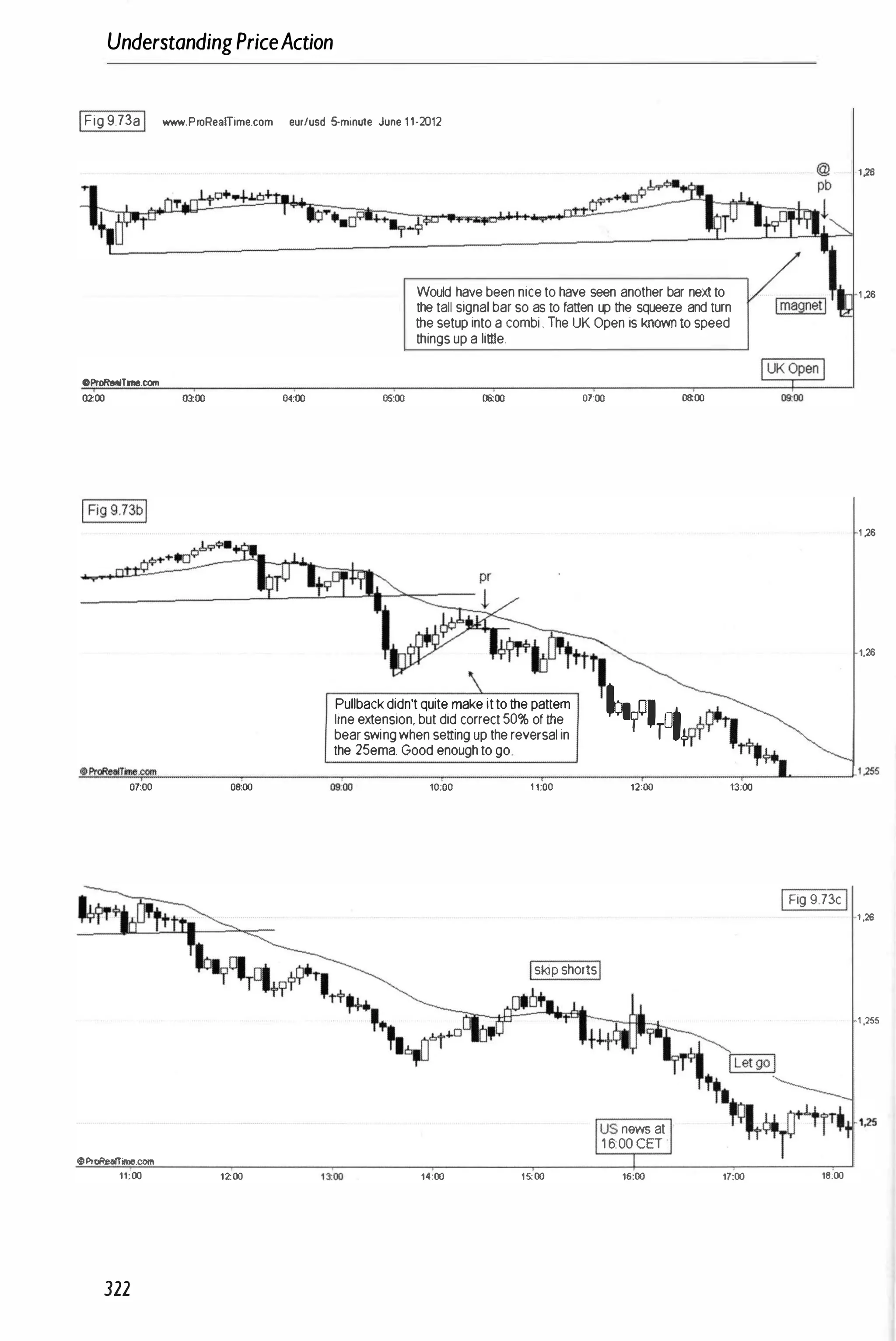 UnderstandingPriceAction
IFig9.73aI www.ProRealTime.com eurfusd 5-minUle June 1 1·2012
OP'roRetWTrne.com
02:00 03:00 04:00 05:00
Would havebeennicetohave seen another bar nextto
thetall signalbarso asto fatten up the squeeze and turn
thesetupintoa combi.The UK Open is known tospeed
thingsupa little.
00:00 07:00 09:00
 ttt,
ImagnetI
Pullbackdidn'tquitemakeittothepattern l.ClI� r'1IL
lineextension.butdid correct50% ofthe � ,J,'r'�T'
bearswingwhensettingupthereversalin �T
m
the 25ema. Good enoughtogo ..'1'#
·1,265
, 1 .26
1 .265
1.26
%
O
�
�
�
.
�
�
T�
�
.�
�
__
__
__
__
r-
__
__
__
__
�
__
__
__
__
�
__
__
__
__
�
__
__
__
__
__
�
__
__
__
__
�
__
�
__
__
�1 ;55
07:00 08:00 09:
"
00 10:00
OProReafTime.com
11;00
322
1200 uoo 14:00
1 1;00 12:00
IskiP shortsI
15.:00
I
USnews at
I
1 6 00 CET
I
16:00
13:00
IFig 9 73cI
' .26
1 ,155
tt.��
�'�
17:00 18:00
 