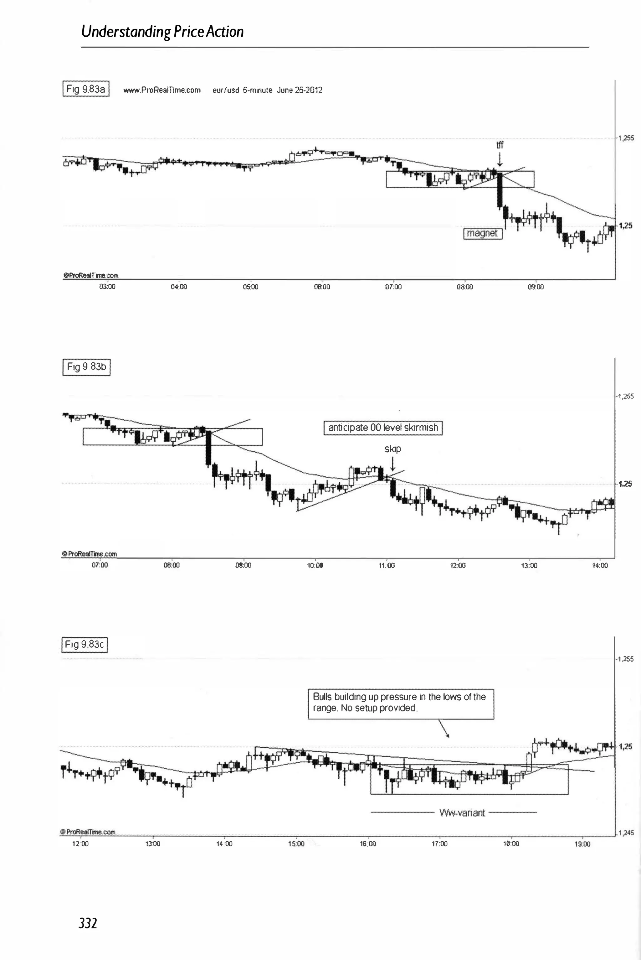 UnderstandingPriceAaion
IFig 9.83aI _.ProRealTime.com eur/usd 5-minute June 25-2012
CProReaIfme.com
03:00 04:00 05:00
IFig 9.83bI
09:00
IFig 9 83cI
06:00 07:00
10:00
Ianticipate00 leYeIskirmishI
skip
L
11;00
08:00
12:00
Bulls building uppressure in thelows ofthe
range. No setupprovided
09:00
13;00
----- Ww-Yeriant ---
1,155
1,25
14:00
1 )55
�
®
!:!C
ProR
�
.
aI
!!..!
T""
�
.com
!!!L
_
_
�
_
_
_
_
,--
_
_
_
_
,--
_
_
_
_
,--
_
_
_
_
,--
_
_
_
_
,--
_
_
_
_
,--
_
J-1,245
12:00 13:00 14:00 15:00 16:00 17;00 16:00
332
 