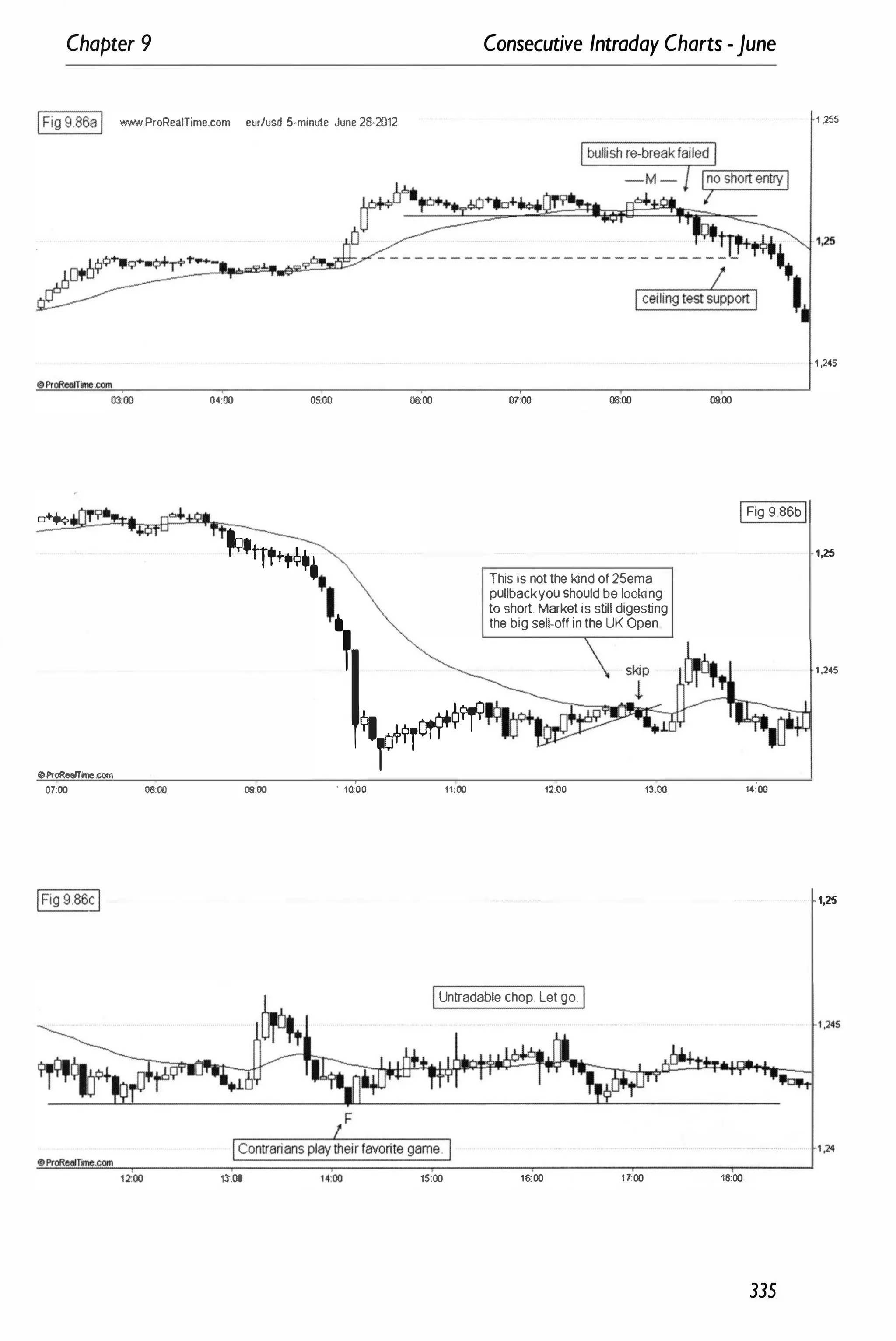 Chapter 9
� www.ProReaITime.com eu,/usd 5·minute June 28-2012
03:00 04:00 0500
0+,,*
�'tTT+t¢+.
"
0000
Consecutive Intraday Charts -June
07;00 08:00 09:00
IFig 9.86bI
This is not the kind of 25ema
pullbackyou should be looking
to short. Market is still digesting
the big sel�off in the UK Open
.,
,��

OProReelTine.com
07:00 08:00 00:00 . 10:00 11:00 12:00 13:00 1.;00
IUntradable chop. Let go. I
F
lZoo 13:00 15:00 16:00 1 7:00 1�00
335
1 ,255
·1 �'5
1,25
1,245
1,25
 