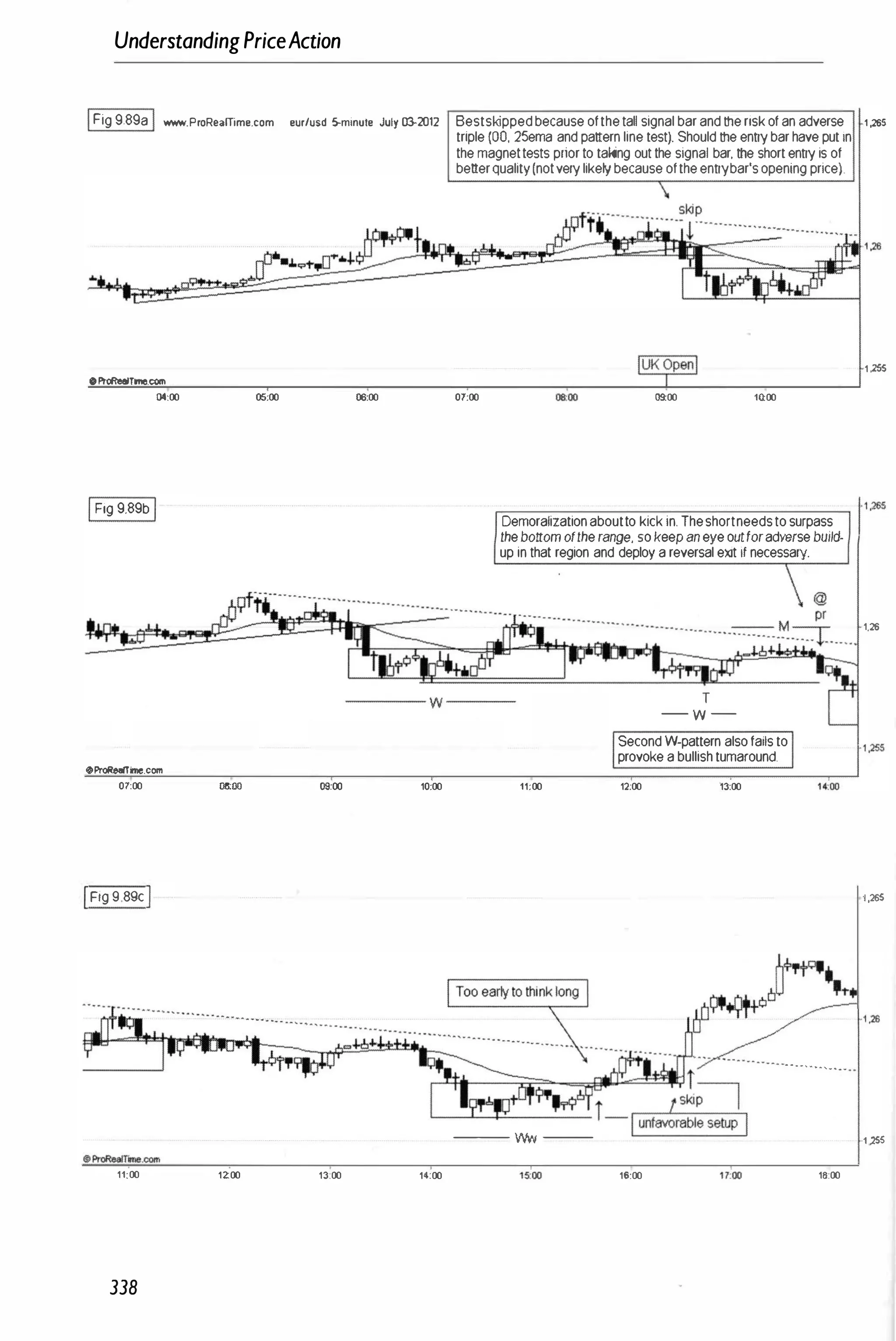 UnderstandingPriceAction
IFig9.89aI www.ProRe.mme.com eur/usd 5-minule July 1J3.2012
oProReafTme.COITl
04:00 05;00 06:00
IFig 9.89bI
oProReafTime.com
01:00 DEtoo 00:00 10:00
IFig9 8gcI
11:00 1200 13:00 14:00
338
Bestskippedbecauseofthetall signalbarandtheriskofanadverse 1,265
triple(�O, 25ema andpatternlinetest). Shouldtheennybarhaveputin
themagnettests priorto taking outthe signal bar, the shortennyis of
betterquality(notveryliketybecauseoftheennybar'sopeningprice).
01:00 DEtoo 09:00 10000
Demoralizationaboutto kickin.Theshortneedstosurpass
thebottom oftherange, sokeepaneyeoutforadversebuild­
up inthat region and deployareversalexitifnecessary.
11;00
T
- W -
SecondW-pattern alsofailsto
provokeabullishtumaround.
12;00 13:00
. . . . . . . . , . .
.
.
--- Wv; --
16:00 16;00
1.255
1.26
'1 ,265
1,265
1.255
 