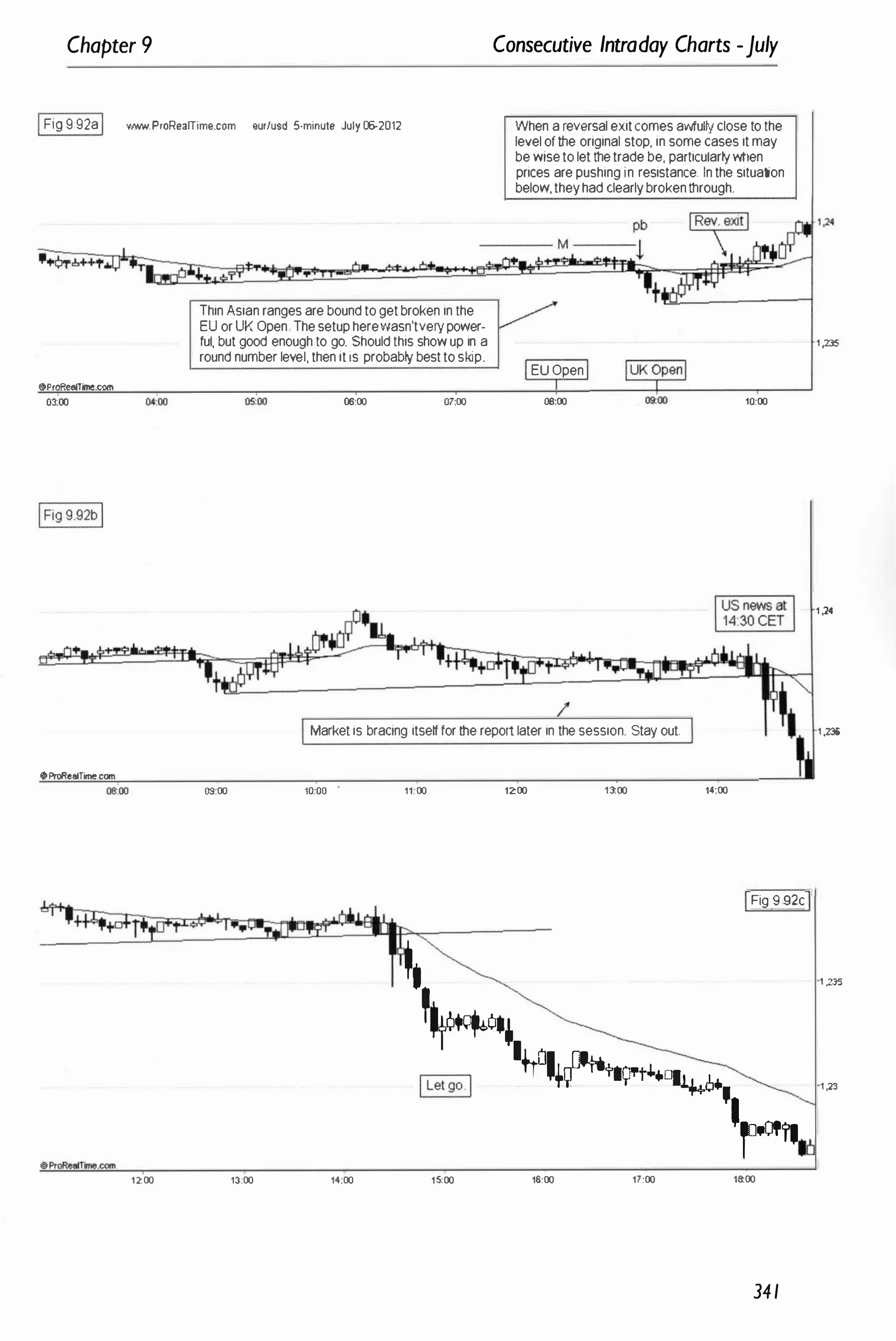 Chapter 9
IFig 9.92aI wwwProRealTime.com eurlusd 5·minute July [&2012
�P,oReeIline.com
oioo
l' ..
Thin Asian ranges are bound to get broken in the
EU or UK Open The setup herewasn'tverypower­
ful, but good enough to go. Should this show up in a
round number level, then it is probab¥ bestto skip.
06:00 07;00
Consecutive Intraday Charts -July
When a reversal exitcomes awful¥ close to the
level of the original stop, in some cases it may
be wise to let thetrade be, particularly When
prices are pushing in resistance. In the situation
below,theyhad clearlybrokenthrough.
IEU Open
08:00 10:00
Market is bracing itse� for the report later in the session. Stay out.
oProRel!llTIrne.com
09:00 10;00 11:00 1200 13;00 1":00
IFig 9 92cI
'i
" tO�O.,
l+f't�+I;:...t�.DI�6., "
'rll
1200 13:00 14:00 15
:00 16:00 17:00 18:00
341
1 ,235
1 .24
1 ,235
1 ,235
1,23
 