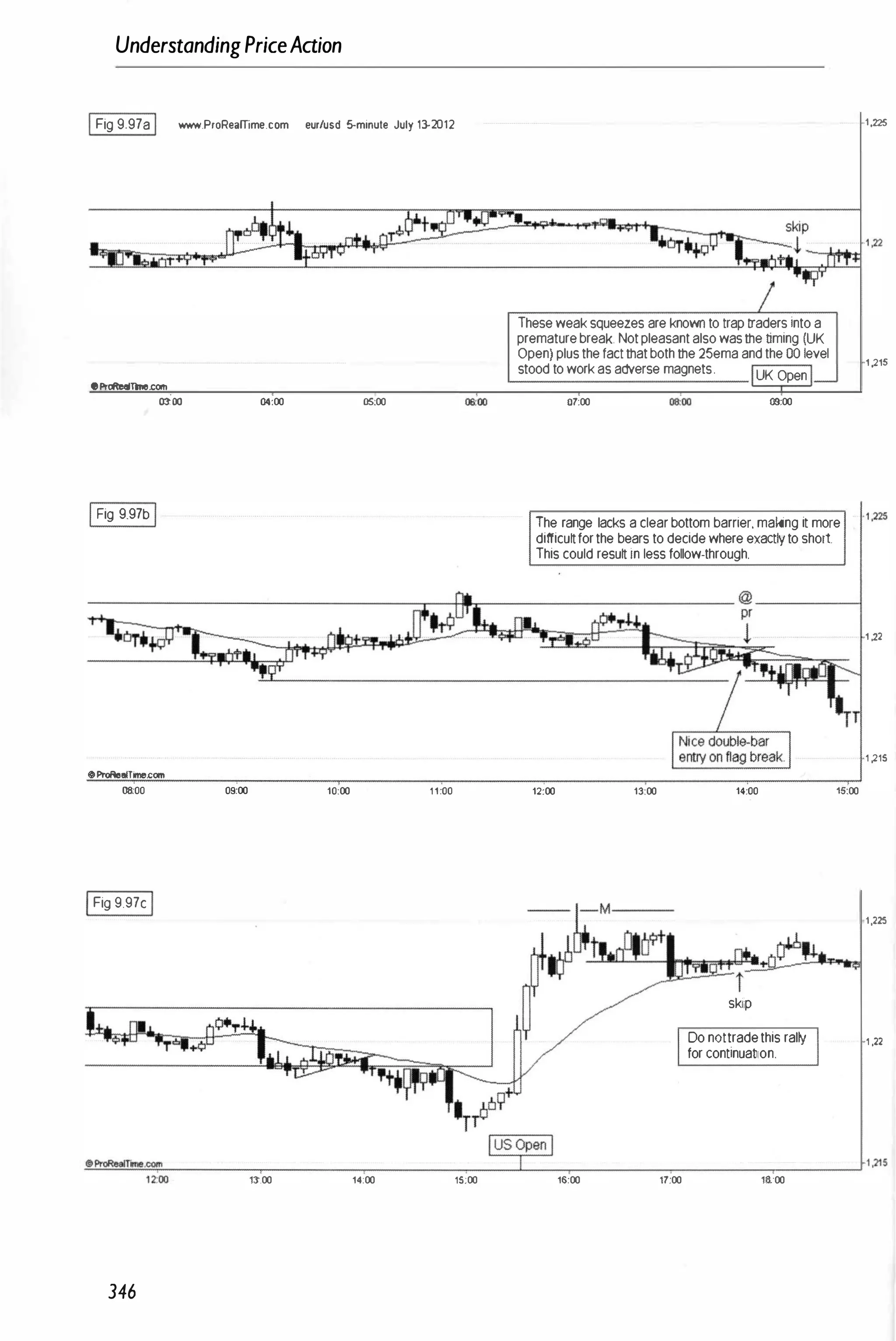UnderstandingPriceAaion
IFig 9.97aI _.P,oRe.mme.com eur/usd 5-minute July 13-2012
T
•ProReelllne.com
oioo 04:00 05:00
IFig 9.97bI
0000
Theseweaksqueezes areknowntotraptradersintoa
prematurebreak. Notpleasantalsowasthetiming (UK
Open)plusthefactthatboththe25emaandthe00 level
stoodtoworkasadverse magnets. UK Open
07:00 09:00
The range lacks aclearbottom barrier,making itmore
difficu�forthe bearstodecidewhereexactlytoshort.
This could resu�in lessfollow-through.
-----------------------------.--��-------------------- @--------4
oProRealTime.com
0000 09:00 10:00 11:00
IFig 9.97cI
12:00 13:00 14:00
- I-:-M-
�#t if"'I'�i
n skip
V Donottradethis ral�
forcontinuation.
15:00
1,225
1 ,215
1 ,22
1 ,215
1,225
1 ,22
�
.�
�
�
�
n
�
_
�
.�
�
�
--
--
--
--
�
--
--
--
--
--
r-
--
--
--
--
�
--
--
-L
--
--
,-
--
--
--
--
--
r-
--
--
--
--
-r
--
--
--
--
�I,215
1 2
;00 13:00 14:00 15:00 16:00 17:00 18:00
346
 