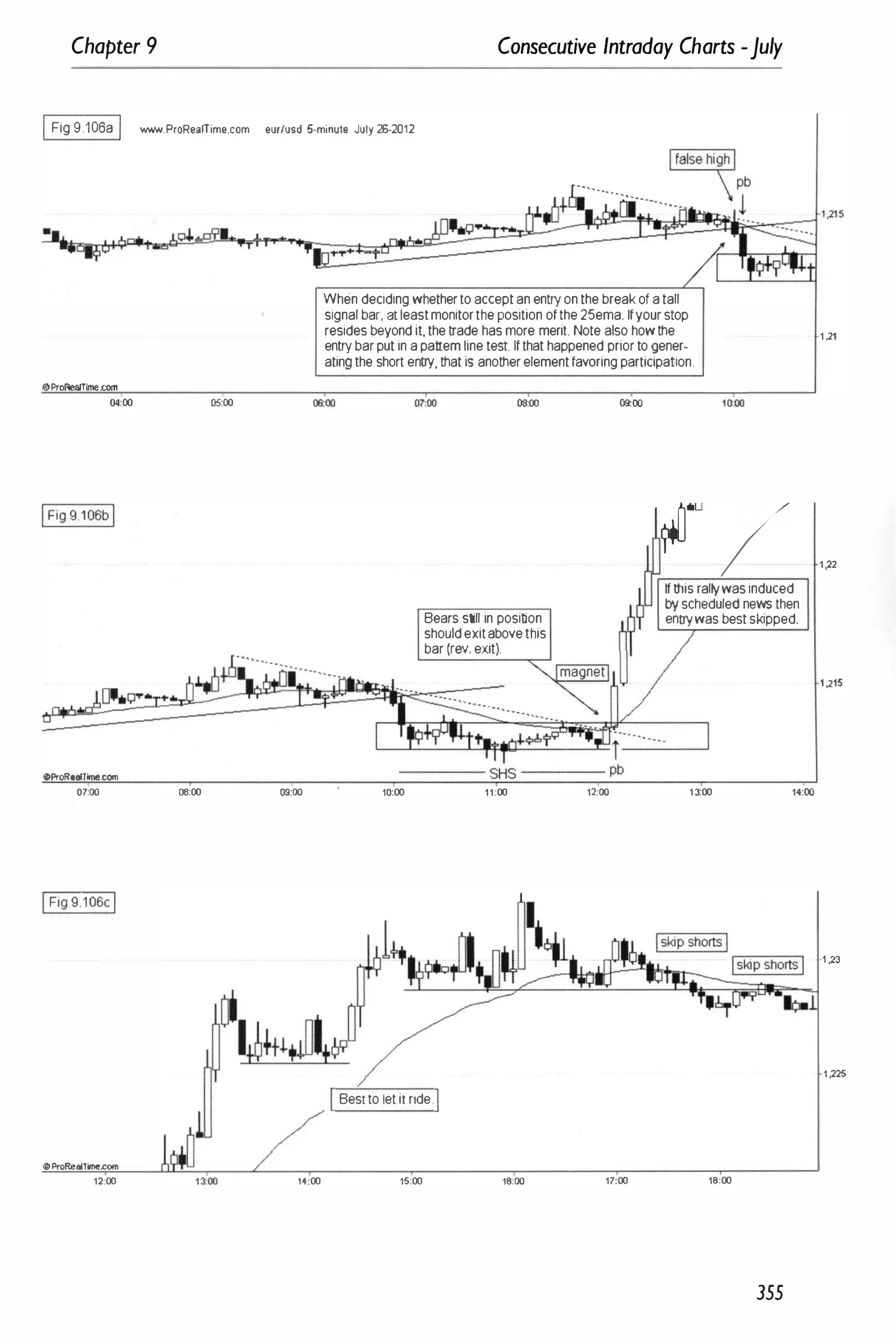 Chapter 9 Consecutive Intraday Charts -July
I Fig9.106aI -..-.ProReaITime.com eur/usd 5-minut9 July 26-2012
@IProRealTlme,com
04:00 05:00
OProReefTirne.tom
07:00 06:00 09:00
4)ProRealTime.com
12:00 14:00
WhendecidingwhethertoacceptanentlYonthebreakofatall
signalbar,at leastmonitorthepositionofthe25ema.Ifyourstop
residesbeyondit,thetradehasmore meritNotealsohowthe
entlYbarputinapattemlinetest Ifthathappenedpriortogener.
atingtheshortenny,thatis anotherelementfavoringparticipation
oioo 08:00
10:00
Bearsstill in position
shouldexitabovethis
bar(rev. exit).
11:00
I BesttoletitrideI
15:00 16:00
09:00
�� /
�� thisrallywasinduced
n
tJyschedulednewsthen
nT
ennywasbestskipped.
magnet �
12:00 13
;00 14:00
17:00 16:00
355
1 ,21
1 ,22
1 ,215
1 ,23
1 ,225
 