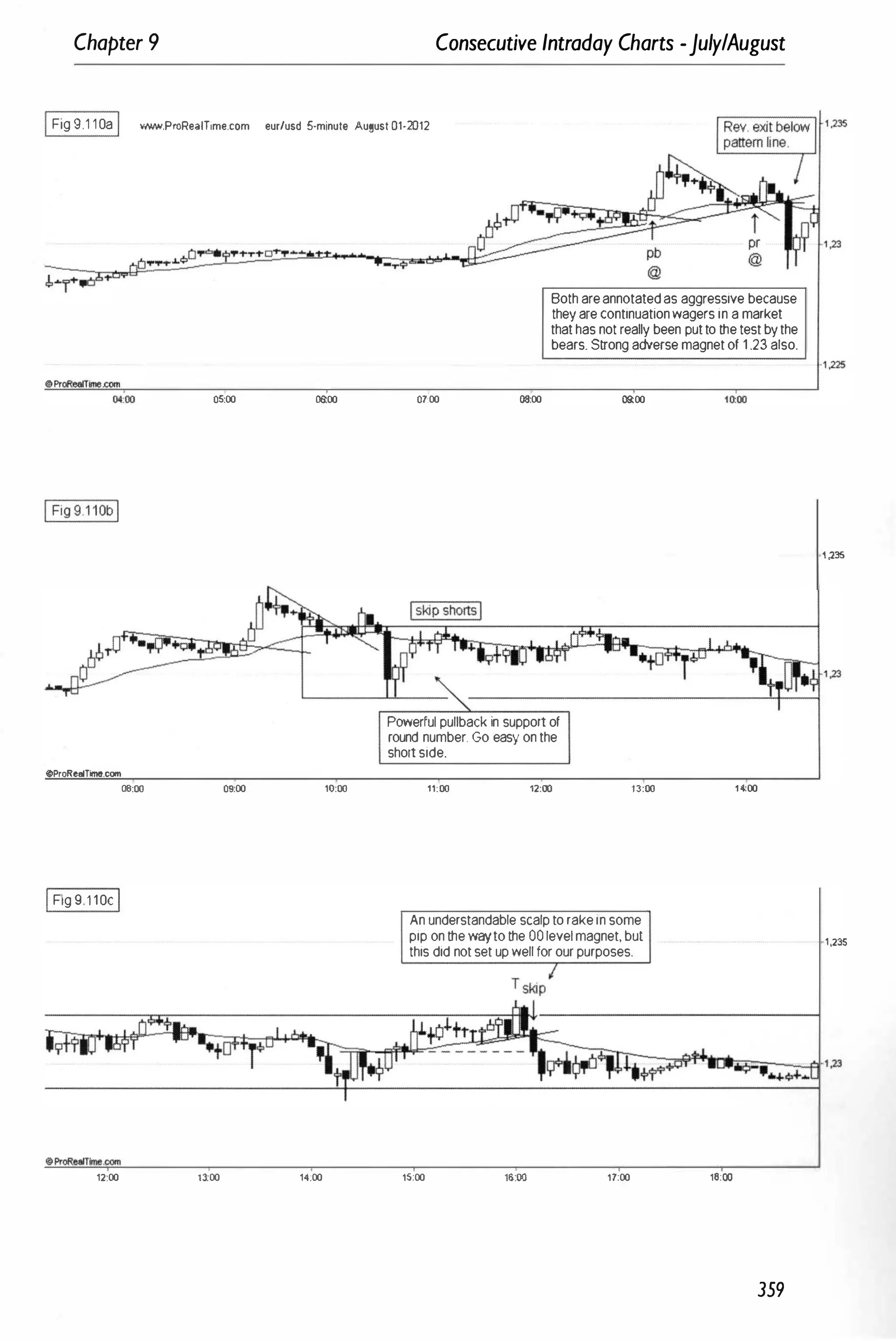 Chapter 9 Consecutive Intraday Charts -July/August
IFig9.110aI www.P",ReaITime.com eur/usd 5·minut. August 01·JJ12
OH>l 05:00 06:00
IFi99.110bl
@ProReftlTime.com
06:00 09:00 10:00
IFig9 110cI
12:00 1�00 14:00
Bothareannotatedasaggressivebecause
theyarecontinuationwagersinamarket
thathasnotreallybeen puttothetestbythe
bears.Strongadversemagnetof 1.23also.
07'00 06:00
Powerfulpullbackin supportof
round number.Goeas.;onthe
shortside.
11:00 12:00
09:00
13:00
Anunderstandablescalptorakeinsome
pipontheWf1{tothe00levelmagnet,but
thisdidnotsetupwellforourpurposes.
15:00 16;00 17:00
1(
:00
18:00
359
,1 ,225
1,235
1 ,235
 