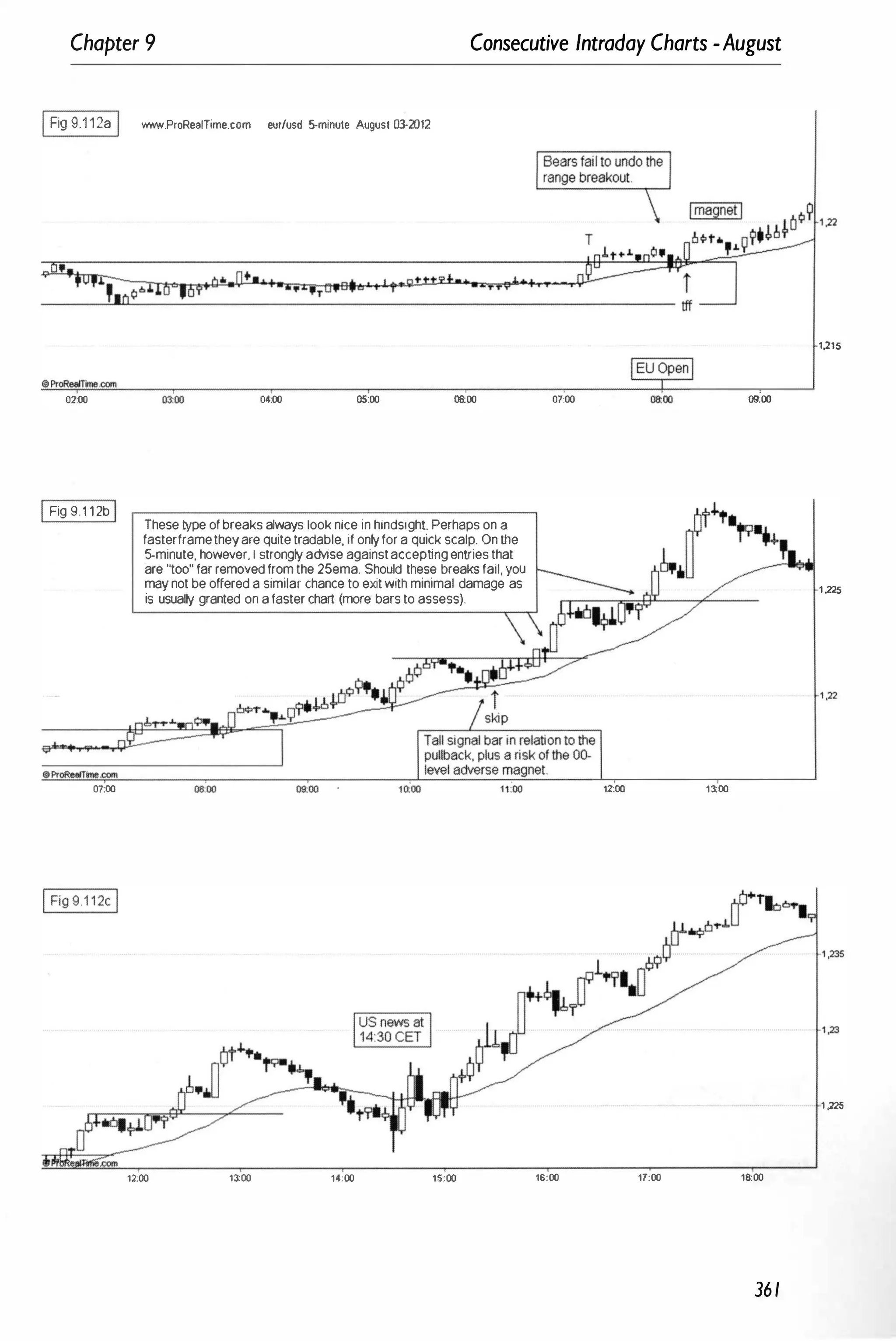 Chapter 9 Consecutive Intraday Charts -August
IFig 9.1 1 2a I _.ProRealTime.com eur/usd 5-minute August 03-2012
"
02:00
IFig 9 1 1 2bI
01:00
IFig 9 1 12c I
• T
oioo 04:00 05:00 06;00
These type of breaks always look nice in hindsight. Perhaps on a
fasterframetheyare quite tradable, if onty for a quick scalp. On the
5-minute, however, I strongty a<Mse againstaccepting entries that
are "too" far removed from the 25ema. Should these breaks fail, you
may not be offered a similar chance to exit with minimal damage as
is usualty granted on a faster chart (more bars to assess).
1200 13:00 14:00 15:00
07:00 oioo
12:00 13;00
16:00 17;00 18:00
361
1,215
1 ,225
1 ,225
 
