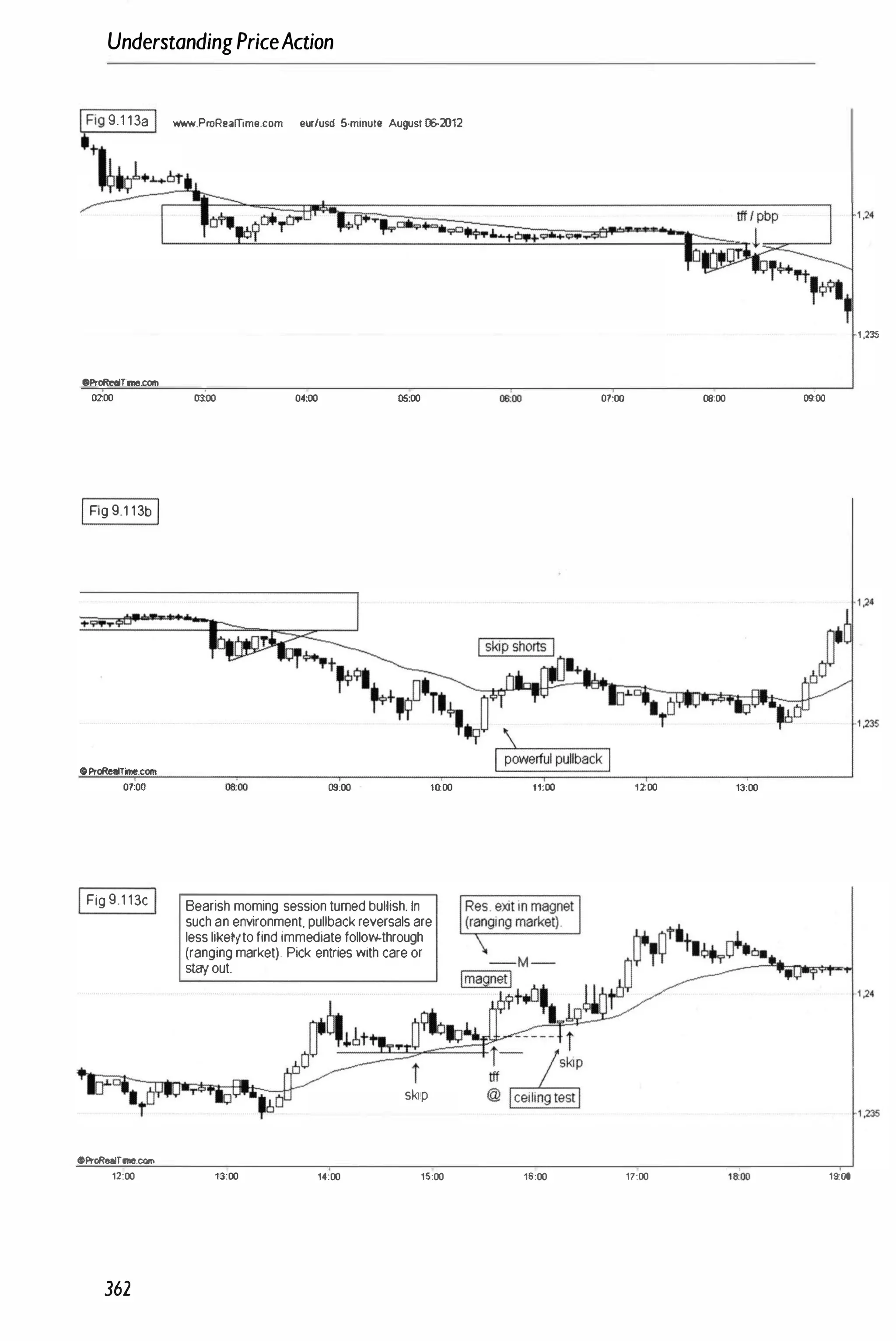 UnderstandingPriceAction
Iji9 9.113aI _.P",Re.mme.com eur/usd 5.minut. August (l;.2012
t�.�+�Ot
.Pr�rne.com
0200 03:00 04:00 05:00
IFig9 113bI
(0Pt'oRealTme.com
07:00 ()9;00 10:00
IFig9.113c I Bearish moming sessionturnedbullish.In
suchan environment,pullbackreversalsare
lessliketttofindimmediatefollow-through
(rangingmarket). Pick enttieswith careor
stay out.
skip
OProRealrrne.CQm
12:00 13:00 14:00 15:00
362
1 ,235
07:00 00:00 OS:OO
11;00 1200 13:00
' ,235
16:00 11:00 19:00
 
