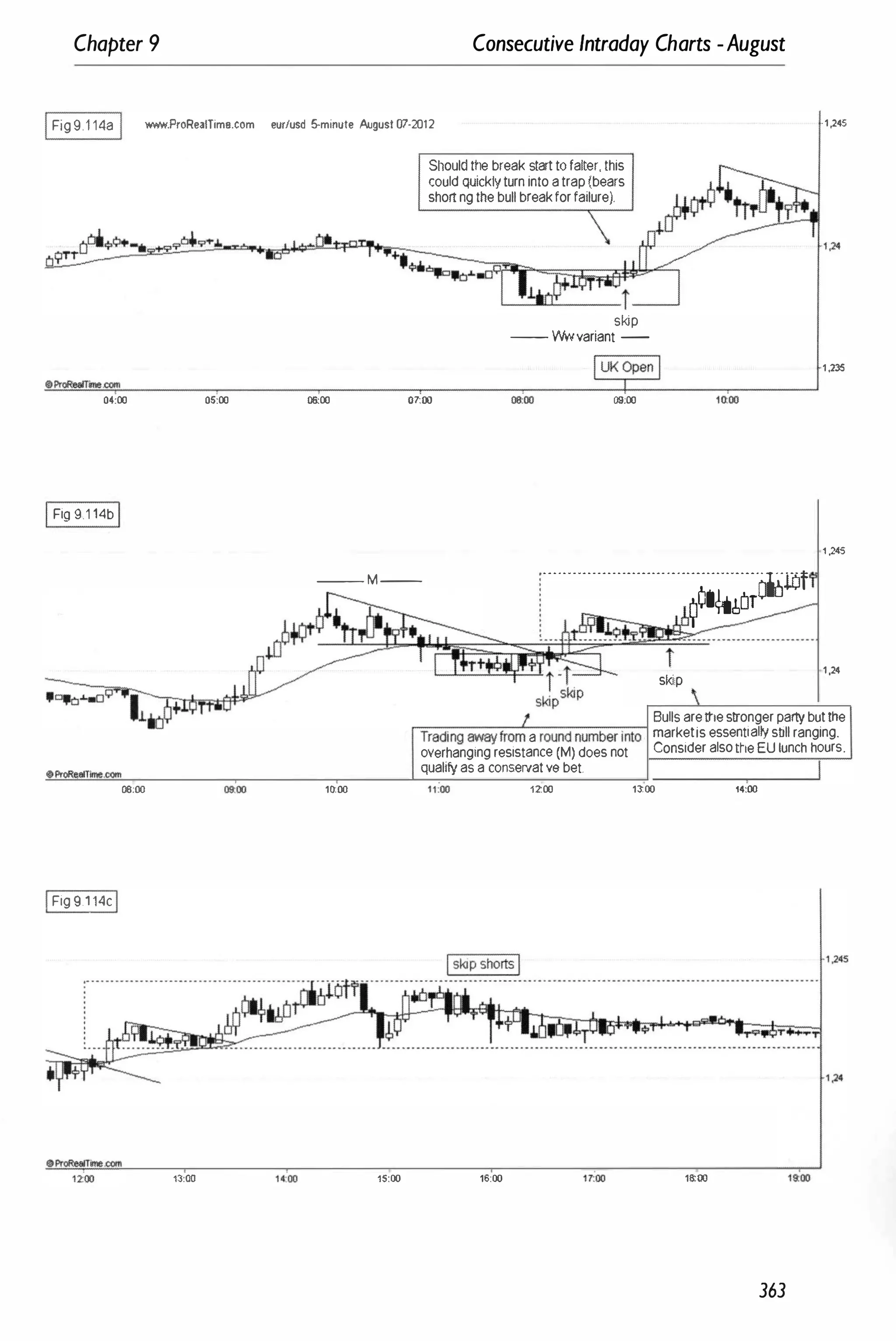 Chapter 9 Consecutive Intraday Charts -August
IFig 9.1 14a I www.ProRealTime.com eur/usd 5-minute August 07·2012 ·1 ,245
Should tile break start to fa�er, this
could quickly turn into a trap (bears
shorting tile bull breakfor failure).
skip
-- Wwvariant --
1 ,235
�
e�
��
�
�
�
�
.�
�
_
_
_
_
-r
_
_
_
_
�
_
_
_
_
_
�
_
_
_
_
�
_
_
_
�
==
�
::
_
_
_
�
_
_
_
�
04:00 05:00 06:00 O�OO 00
:00 09:00 11
100
IFig 9.1 14bI
00:00 ci
oo
IFig 9.1 14cI
13:00
1 ,245
-- M --
· · · · · · · · · · · · · · · · · · · · · · · · · · · · · · · · · · · · · · · · · · · ·
(i6.1.Of
90.�60T
....,
"""
---..--
-
��
��
�
�
�
t
·
=
· · · · ·· · · · · · · · · · · · · · · · · · · · ·
1�00
15:00
skip
1 ,24
r=
----:
-
-
--:-
--'
'-
-
-,-
---,
-
-:--
-1 Bulls areItle stronger party but Itle
Trading 'iNI<I'{from a round number into marketis essentially still ranging.
overhanging resistance (M) does not Consider also Itle EU lunch hours.
qualify as a conservative bet.
1200 1�00 14:00
16:00 18:00
363
 