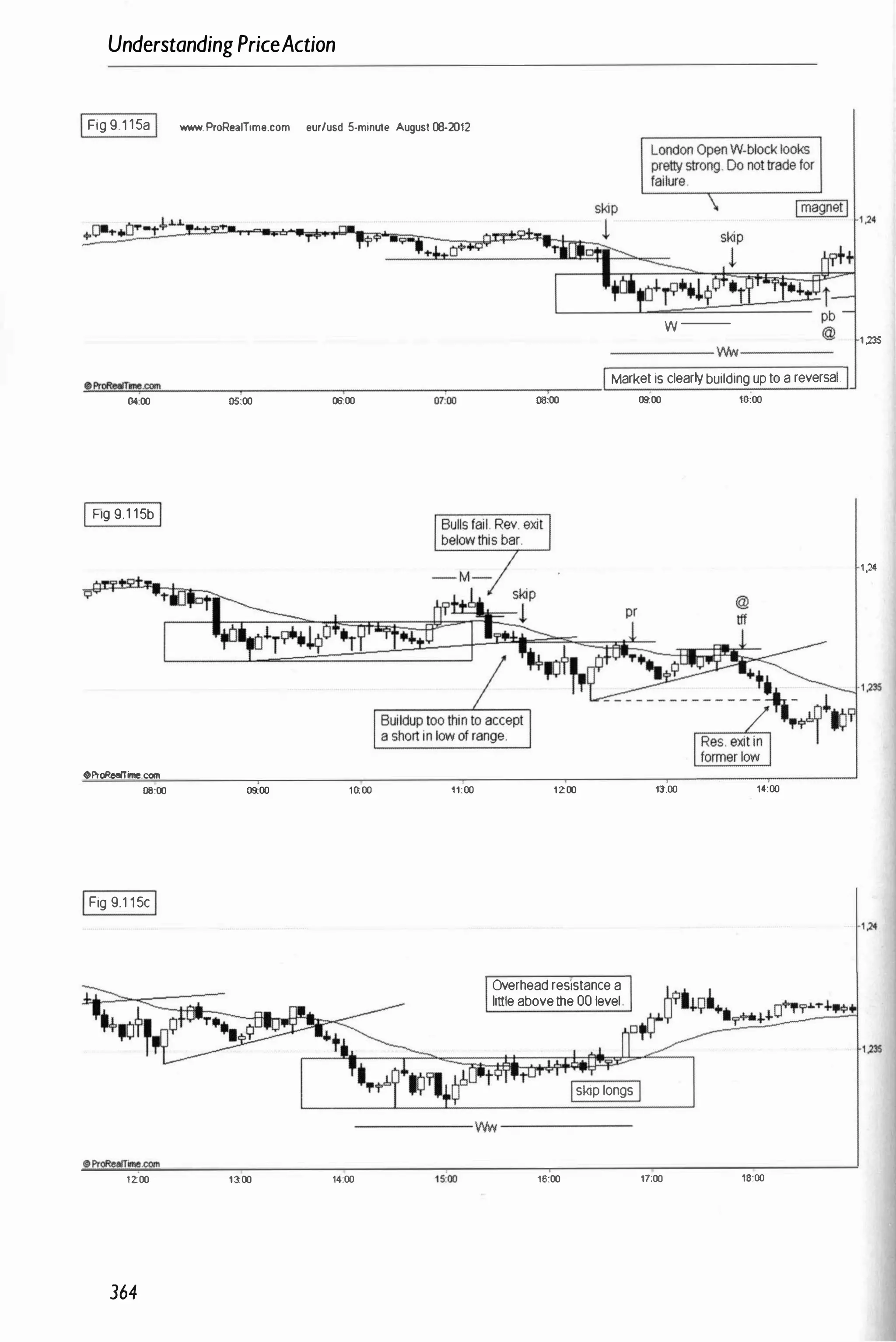 UnderstandingPriceAction
IFig9.115aI www. ProReaITime.com eur/usd 5-minut. Augusl 08-2012
--- w --
----- WW----
-"
•
.!:!
Prd<eam
=
!!!
me
"""
.com
""-
_
_
_
�
-
-
-
-
�
, -
-
-
-
---r-
-
-
-
-
�
,
-
-
-
IMarketis clearlybuildinguptoareversaLI
04:00 05:00 00:00 07:
'
00 08:00 09:00 10:00
I Fig 9.115bI
OProReaITime.com
06:00 09:00
IFig 9.115cI
1200 1100
364
10:00 11:00 1200
Overheadresistancea
littleabovethe00 level
IskiplongsI
--------- ww -----------
14:00 15:
'
00 16:00
13:00 14:00
17:00 18:00
1 ,235
1 ,24
1 ,235
 