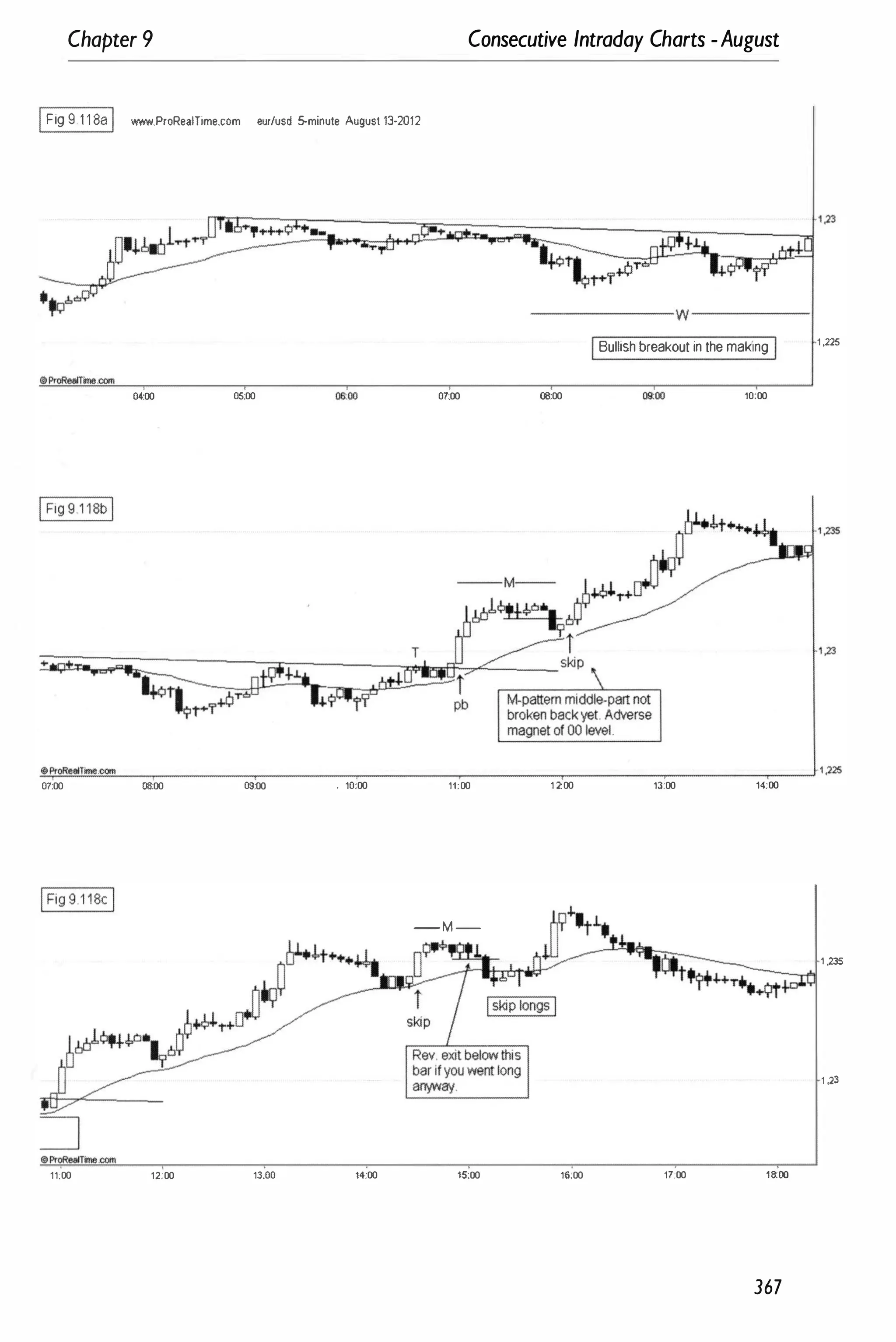 Chapter 9 Consecutive Intraday Charts -August
IFig 9 1 1 8aI www.ProReaITime.com eur/usd S-minute August 13-21l12
-------w ------
IBullishbreakoutinthemakingI 1,225
04:00 05:00 07:00 06:00 10:00
!!!..!;'!P,oRl!l!.!.!!!"�T""�.e£!!om!!!..__�----�----_----�----_r----_----�----'1,225
07:00 00;00 09:00 . 10:00 11:00 12:00 13:00 14:00
IFi99 118Cl
-M -
1 .235
1 ,23
11:00 12:00 13:00 14:00 15:00 16:00 17:00 laoo
367
 