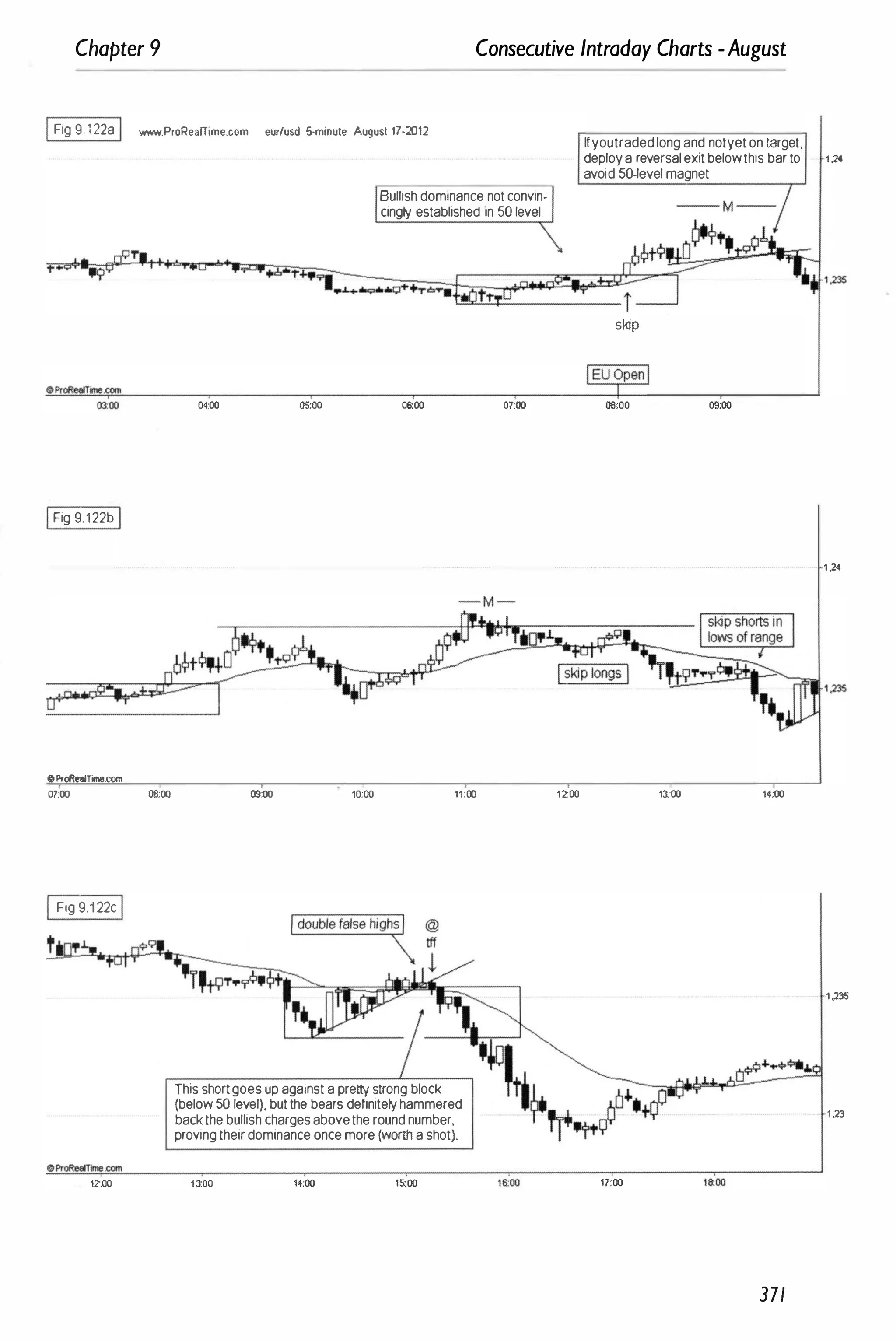 Chapter 9 Consecutive Intraday Charts -August
IFig 9 122aI WoIIW.ProRearTime.com eurfusd 5-minute August 17-2012
Inoo
IFig 9.122bI
oPtoReftlTime.com
07:00 CI3;OO
I Fig9.122cI
t
12:00
Bullishdominancenotconvin­
cing� established in50leveL
04:00 05:00 06:00
09:00 10:00 11:00
Thisshortgoesupagainstaprettystrongblock
(below50level).butthebearsdefinite�hammered
backthebullishchargesabovetheroundnumber,
provingtheirdominanceoncemore(worthashot).
13:00 14:00 1�00
07:00
1�OO
1200
�youtradedlongandnotyetontarget,
deployareversalexitbelowthisbarto 1 ,2<
avoid50-levelmagnet
skip
0000 09:00
1 ,24
13:00 14;00
1 )35
1 .23
17:00
371
 