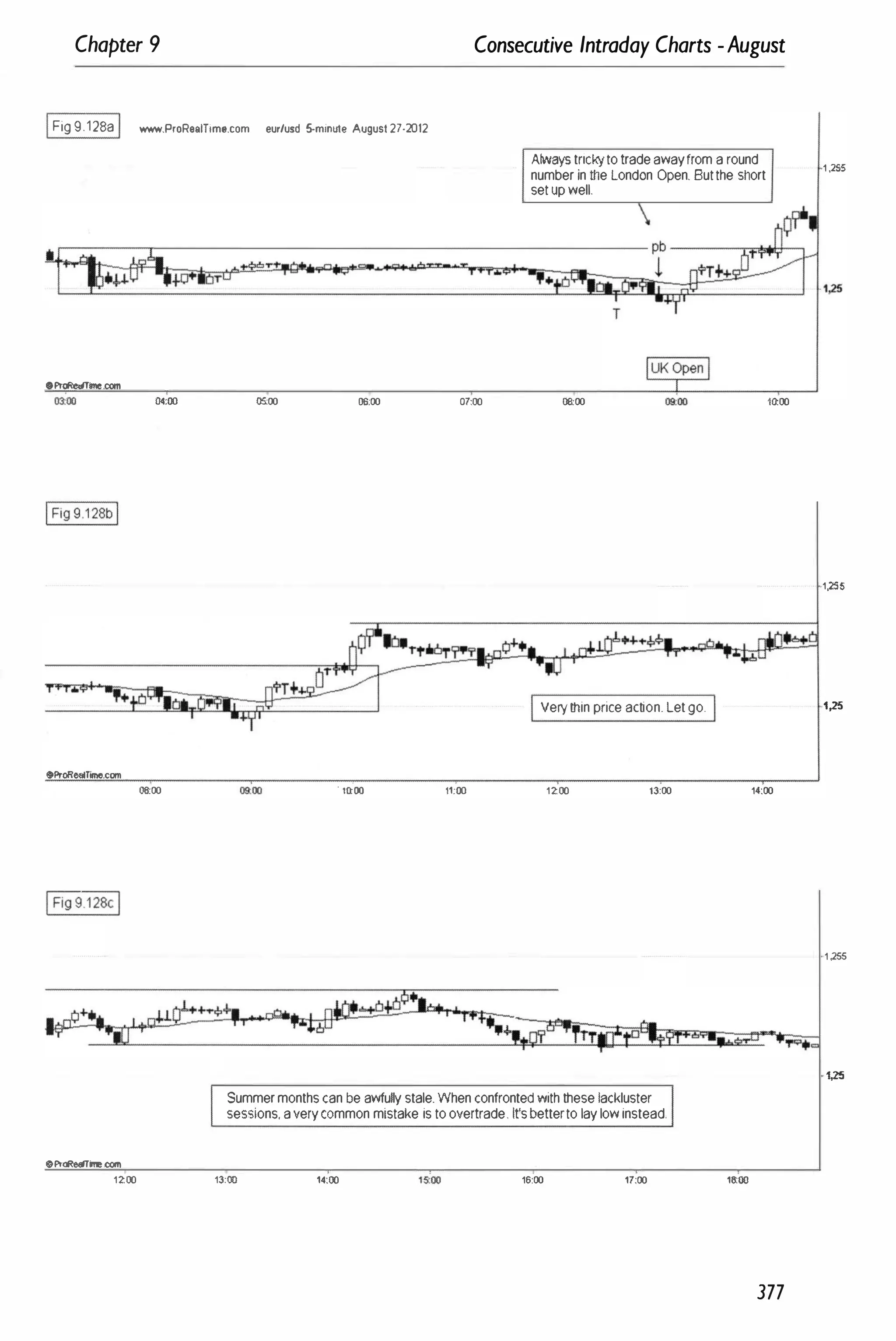 Chapter 9
IFig 9.128aI www.ProRe.ITime.com eur/usd 5-minute August 27·2012
OProReanne.com
Consecutive Intraday Charts -August
Alwft-{S trickyto trade awayfrom a round
number in the London Open. Butthe short
set up well.
04:00 05;00 08:00 07:00 08:00 10:00
••
OProReelflme.com
08:00
OProReamne.c:om
1200
I Very thin price action. Let go.
' UtOO 11:00 1200 13:00
Summer months can be awfully stale. When confronted with these lackluster
sessions, a very common mistake is to overtrade. It's betterto lay low instead.
13:00 14:00 16:00 17:00
1·4:00
,....+
1aoo
377
1 .255
1,255
1,25
1 .255
1,25
 