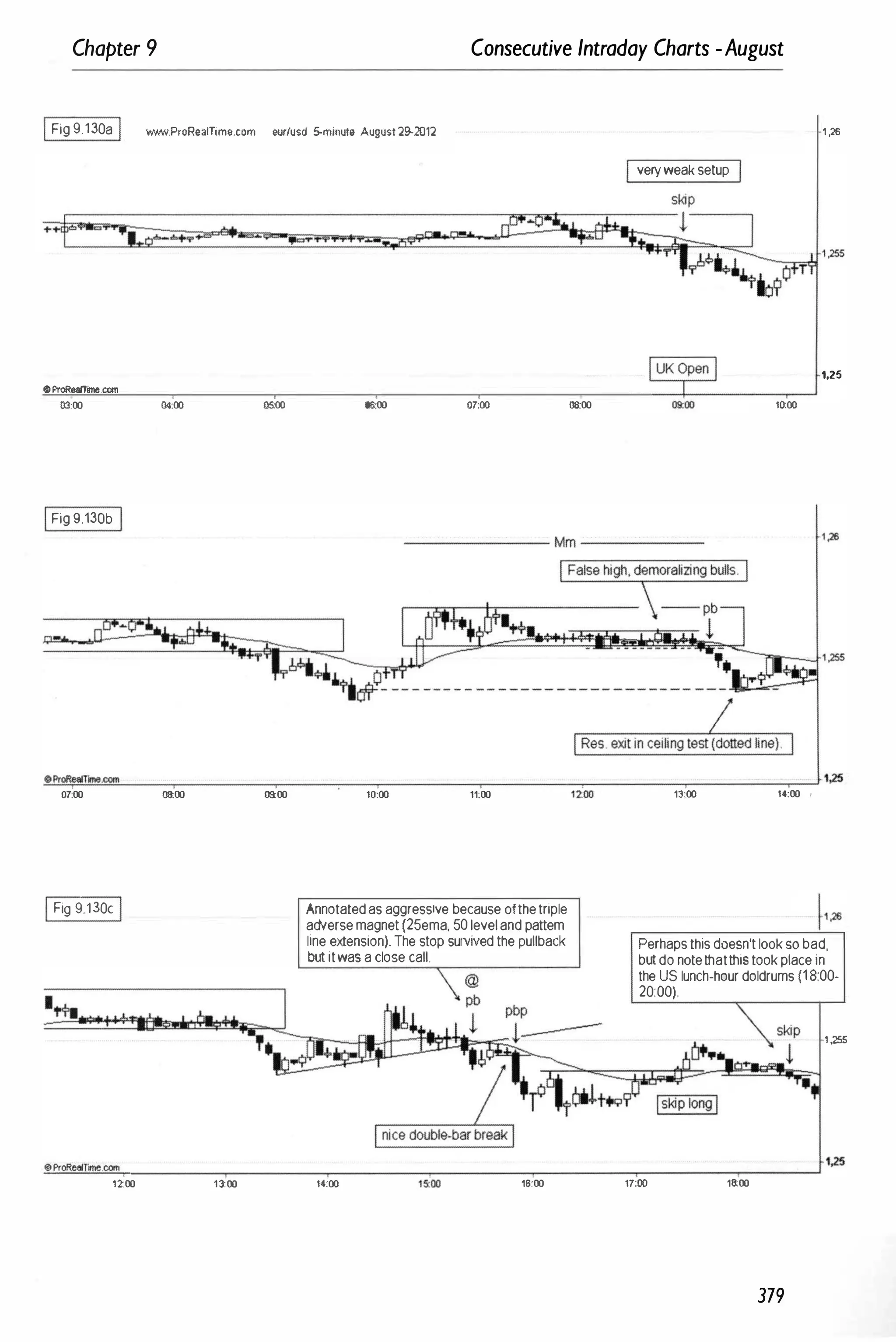 Chapter 9 Consecutive Intraday Charts -August
IFig 9.130a I www.ProReaITime.com eurlusd 5-minute August 29-2012
++
oProRealTine.COIn
03:00 04:00 05:00 08:00
IFig 9.130b I
1 ,26
I very weak setup
1,25
07:00 08:00 10:00
------- Mm ------
1 ,26
T
�
O
�
��
�
�
�
T�
�
�
�
-
-
,-
-
-
-
-
�
-
-
-
�
-
r_
-
-
-
-
�
-
-
-
-
�
-
-
-
-
-
._
-
-
-
-
�
�
j l,25
07:00 08:00 09:00 10:00 11:00 1200
IFig 9 130c I
.
�
Annotated as aggressive because ofthe triple
adverse magnet (25ema, 50 level and pattem
line extension). The stop sulVived the pullback
but itwas a close call.
13:00 14:00 I
Perhaps this doesn't look 50 bad,
but do note thatthis took place in
the US lunch-hour doldrums (1 8:00-
20:00).
1 ,255
�
O
�
�
�
�
T�
�
.oom
�
_
_
_
_
_
r_
-
-
-
-
�
-
-
-
-
�
-
-
-
-
-
._
-
-
-
-
�
-
-
-
-
-
r-
-
-
� I,25
1200 ll00 14:00 1�·00 16:00 17:00 18:00
379
 
