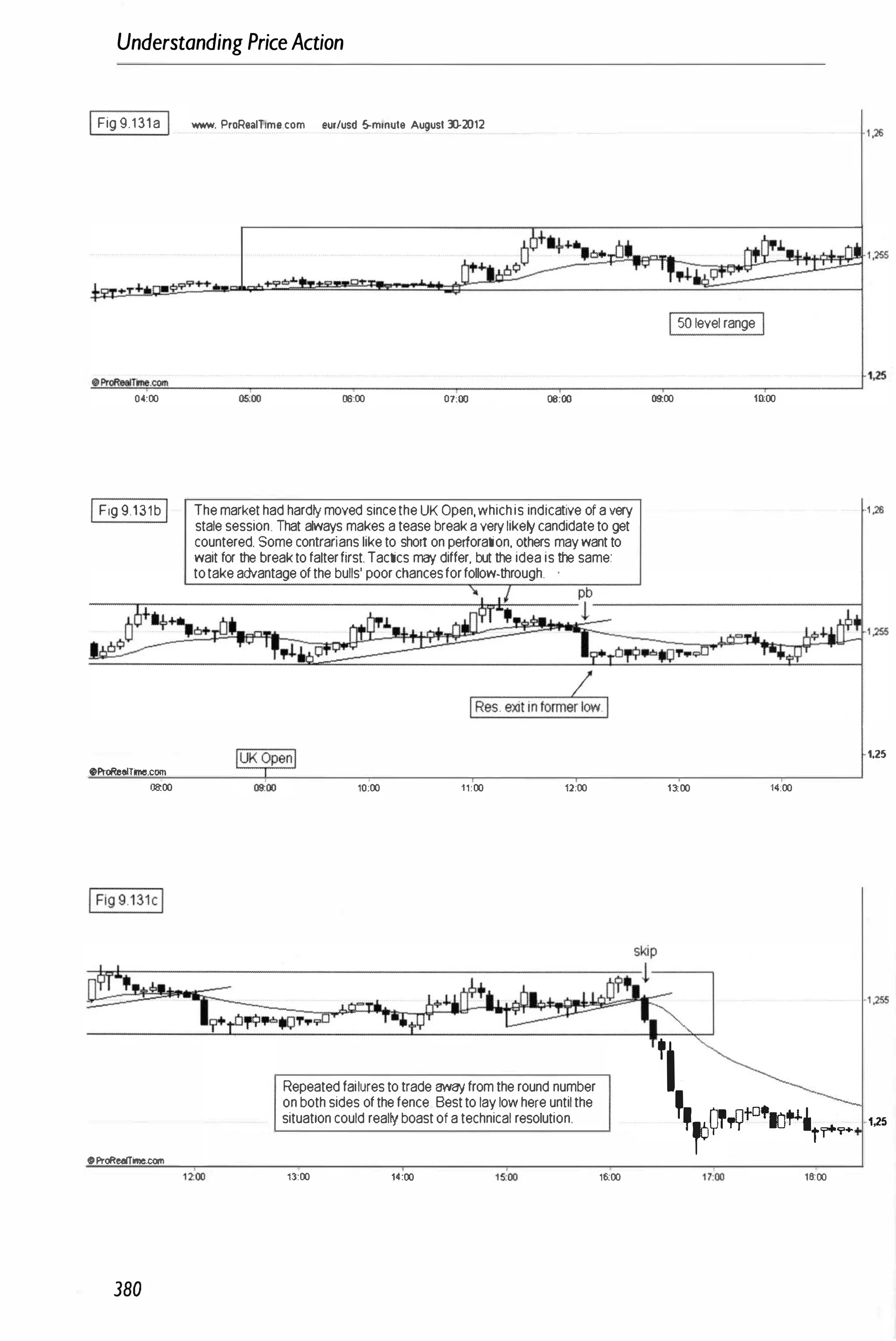 Understanding PriceAction
IFig9.131a I www. ProRo.lT!mo.com eurfusd 5-minute August 3J.20t2
+",,',.&.
I50 levelrange I
�
O
�
��
�
�
T
me
�
.am
�
--
--
--
-
os
�
..
.oo
--
--
--
--
--
__
--
--
--
--
�
--
--
--
--
--
�
--
--
--
--
-r
--
--
--
--
�
�
--
--
--
� 1�
04:00 06:00 07:00 08:00 09:00 moo
IFig9 131bI
OProRealTime.com
08:00
IFig9 131cl
oProReelTirne.com
380
ThemarkethadhardlymovedsincetheUK Open,whichisindicativeofavery
stalesession.Thatalwaysmakesateasebreakaverylikelycandidatetoget
countered.Somecontrariansliketo shortonperforation,others maywantto
waitforthebreaktofatterfirst.Tacticsmaydiffer,buttheideaisthesame:
totakeadvantageofthebulls'poorchancesforfollow-through.
10:00 11:00 12:00
Repeatedfailurestotradeaway fromtheroundnumber
onbothsidesofthefence Besttolaylowhereuntilthe
situationcouldreallyboastofatechnicalresolution.
13:00 14:00 16;00
1,25
13:00 14:00
'I
��(Jr.Q"''t:J''lt'''� '"
1�00
 