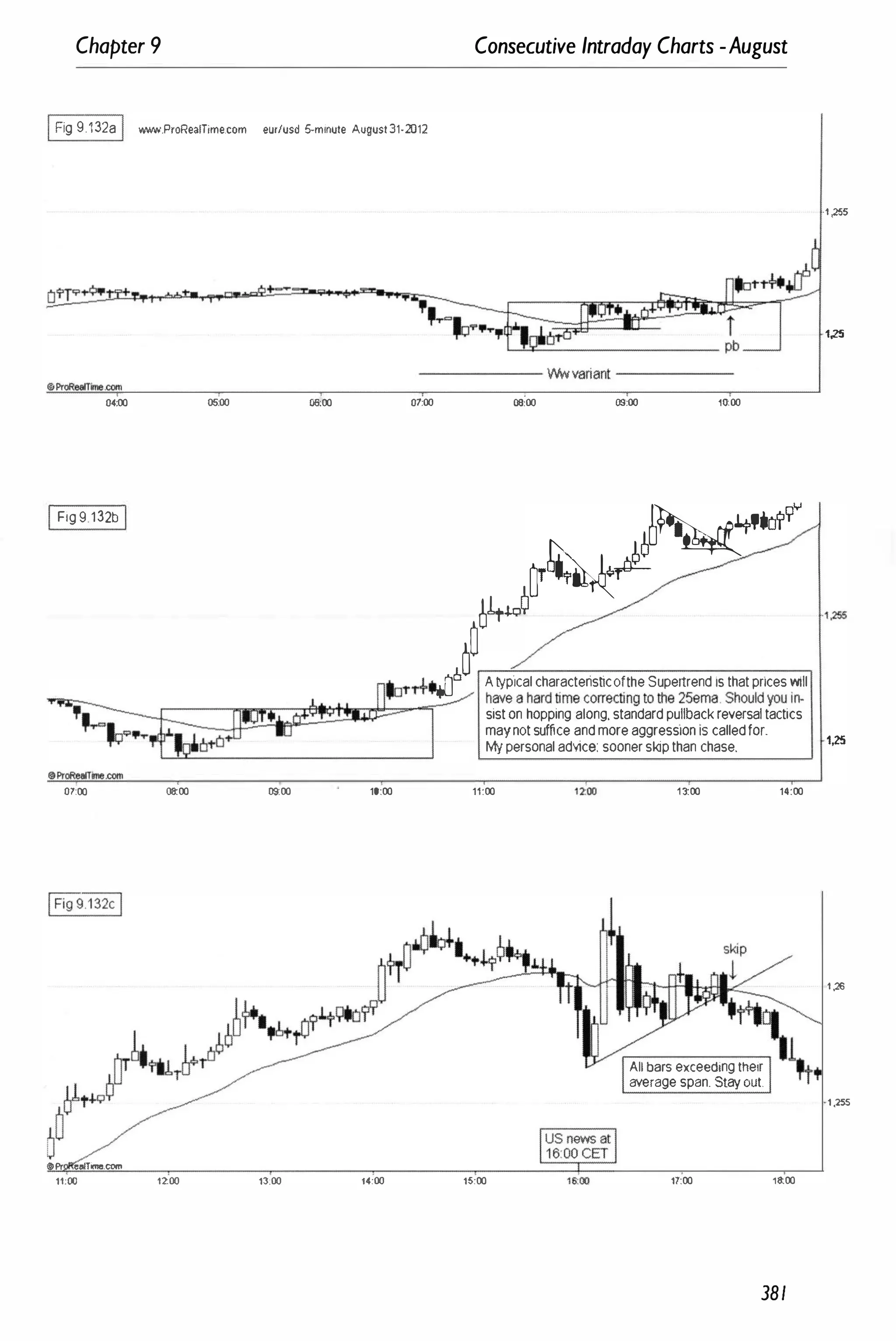 Chapter 9 Consecutive Intraday Charts -August
IFig 9.132a I WoWf.ProRealTime.com eur/usd 5-minute August 31-2012
04:00 05:00 06
:00
I Fig 9 132b I
------ VVWvariant ------
07:00 00:00 09:00 1<100
b4J
o bJ
�
�·O?l1Y
�T��
JJ60 . . .
th S
. . .
*-TTt. A typical charactensUcof e upertrend IS that prices WIll
� �1 _ " "Jtim" ,OO'�"' " " 25_ S"''' '''' ''
'. nl:J� sist on hopping along. standard pullback reversal tactics
-�."" .J1 maynot suffice and more aggression IS called for.
QT
� My personal advice: sooner skip than chase.
07:00 08:00 0900 10:00
@>Pr e.Time,CClm
11:00 1200 13:00 14:00
11;00
15:00
13:00 1.:00
.t1'1
All bars exceeding their ....
average span. Stay out. TT
17:00 18:00
381
·1 ,255
1,25
1,25
1 .16
1 ,255
 