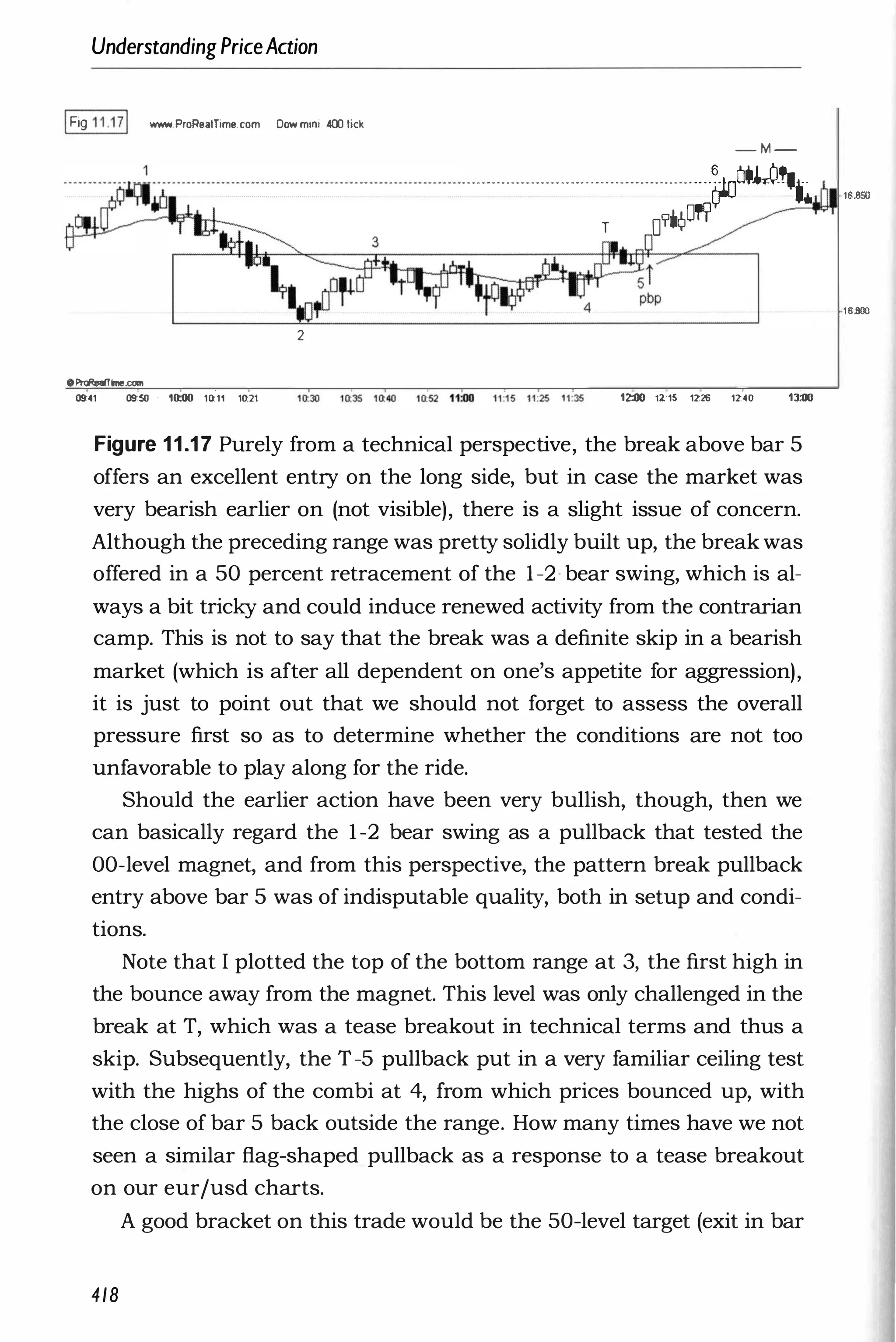 UnderstandingPriceAction
1Fig 11.171 _.P,eRealTime.cem Dow mini 400 lick
- M -
· · =:�o�· · · · · · · · · · · · · · · · · · · · · · · · · · · · · · · · · · · · · · · · · · · · · · · ..............................................��a.Ul".�
� ., ���
T O�
2
oProReafTime.com
09:41 09:50 10:00 1a::11 10:21 12:00 12;15 1226 1240 1]:00
Figure 11.17 Purely from a technical perspective, the break above bar 5
offers an excellent entry on the long side, but in case the market was
very bearish earlier on (not visible), there is a slight issue of concern.
Although the preceding range was pretty solidly built up, the break was
offered in a 50 percent retracement of the 1-2 bear swing, which is al­
ways a bit tricky and could induce renewed activity from the contrarian
camp. This is not to say that the break was a definite skip in a bearish
market (which is after all dependent on one's appetite for aggression),
it is just to point out that we should not forget to assess the overall
pressure first so as to determine whether the conditions are not too
unfavorable to play along for the ride.
Should the earlier action have been very bullish, though, then we
can basically regard the 1-2 bear swing as a pullback that tested the
DO-level magnet, and from this perspective, the pattern break pullback
entry above bar 5 was of indisputable quality, both in setup and condi­
tions.
Note that I plotted the top of the bottom range at 3, the first high in
the bounce away from the magnet. This level was only challenged in the
break at T, which was a tease breakout in technical terms and thus a
skip. Subsequently, the T-5 pullback put in a very familiar ceiling test
with the highs of the combi at 4, from which prices bounced up, with
the close of bar 5 back outside the range. How many times have we not
seen a similar flag-shaped pullback as a response to a tease breakout
on our eur/usd charts.
A good bracket on this trade would be the 50-level target (exit in bar
418
16.850
16.BOO
 