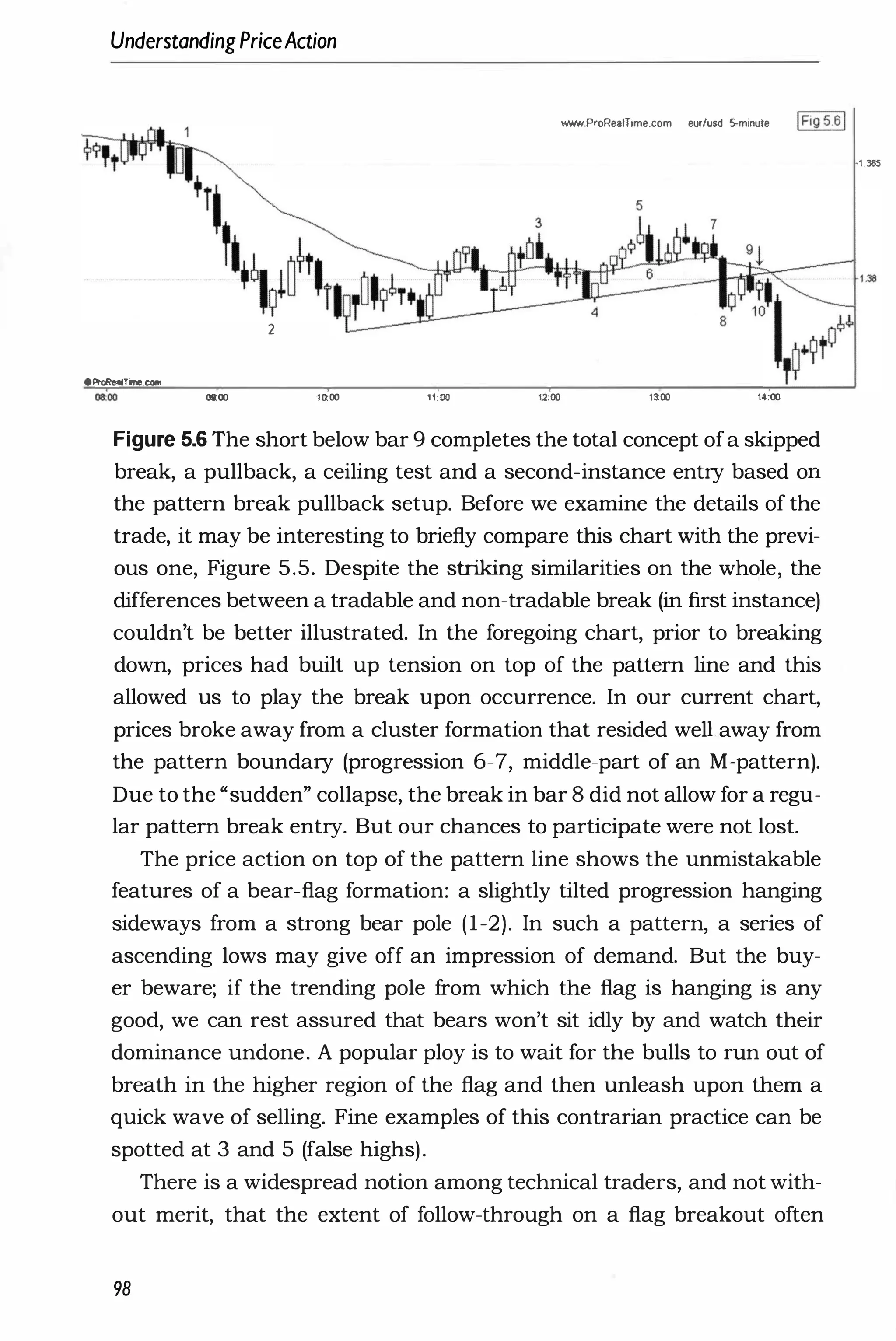 UnderstandingPriceAction
WWtN.ProReaffime.com eur/usd 5-minute
2
OProRetiTIne.com
09:00 1noo 11:00 12:00 13;00 14:00
Figure 5.6 The short below bar 9 completes the total concept ofa skipped
break, a pullback, a ceiling test and a second-instance entry based on
the pattern break pullback setup. Before we examine the details of the
trade, it may be interesting to briefly compare this chart with the previ­
ous one, Figure 5.5. Despite the striking similarities on the whole, the
differences between a tradable and non-tradable break (in first instance)
couldn't be better illustrated. In the foregoing chart, prior to breaking
down, prices had built up tension on top of the pattern line and this
allowed us to play the break upon occurrence. In our current chart,
prices broke away from a cluster formation that resided welLaway from
the pattern boundary (progression 6-7, middle-part of an M-pattern).
Due to the "sudden" collapse, the break in bar 8 did not allow for a regu­
lar pattern break entry. But our chances to participate were not lost.
The price action on top of the pattern line shows the unmistakable
features of a bear-flag formation: a slightly tilted progression hanging
sideways from a strong bear pole (1-2). In such a pattern, a series of
ascending lows may give off an impression of demand. But the buy­
er beware; if the trending pole from which the flag is hanging is any
good, we can rest assured that bears won't sit idly by and watch their
dominance undone. A popular ploy is to wait for the bulls to run out of
breath in the higher region of the flag and then unleash upon them a
quick wave of selling. Fine examples of this contrarian practice can be
spotted at 3 and 5 (false highs).
There is a widespread notion among technical traders, and not with­
out merit, that the extent of follow-through on a flag breakout often
98
1.385
 