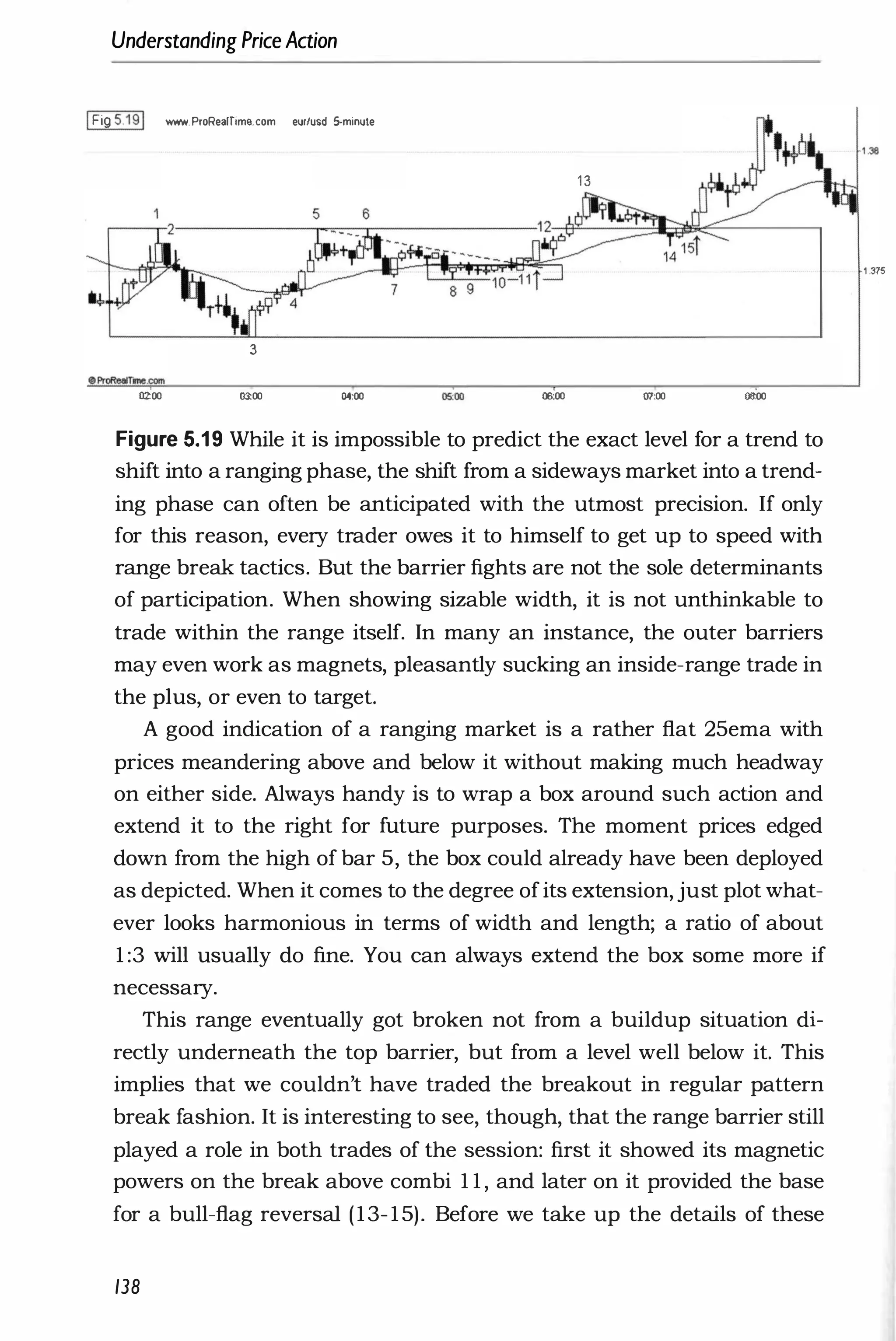 Understanding PriceAction
IFig 5.191 ...-.ProRealTime.com eurlusd 5-minu1e
3
02:00 03:00 04:00
13
06:00 07:00 08:00
Figure 5.19 While it is impossible to predict the exact level for a trend to
shift into a ranging phase, the shift from a sideways market into a trend­
ing phase can often be anticipated with the utmost precision. If only
for this reason, every trader owes it to himself to get up to speed with
range break tactics. But the barrier fights are not the sole determinants
of participation. When showing sizable width, it is not unthinkable to
trade within the range itself. In many an instance, the outer barriers
may even work as magnets, pleasantly sucking an inside-range trade in
the plus, or even to target.
A good indication of a ranging market is a rather flat 25ema with
prices meandering above and below it without making much headway
on either side. Always handy is to wrap a box around such action and
extend it to the right for future purposes. The moment prices edged
down from the high of bar 5, the box could already have been deployed
as depicted. When it comes to the degree ofits extension, just plot what­
ever looks harmonious in terms of width and length; a ratio of about
1 :3 will usually do fine. You can always extend the box some more if
necessary.
This range eventually got broken not from a buildup situation di­
rectly underneath the top barrier, but from a level well below it. This
implies that we couldn't have traded the breakout in regular pattern
break fashion. It is interesting to see, though, that the range barrier still
played a role in both trades of the session: first it showed its magnetic
powers on the break above combi 1 1 , and later on it provided the base
for a bull-flag reversal (13-15). Before we take up the details of these
138
-1 .375
 