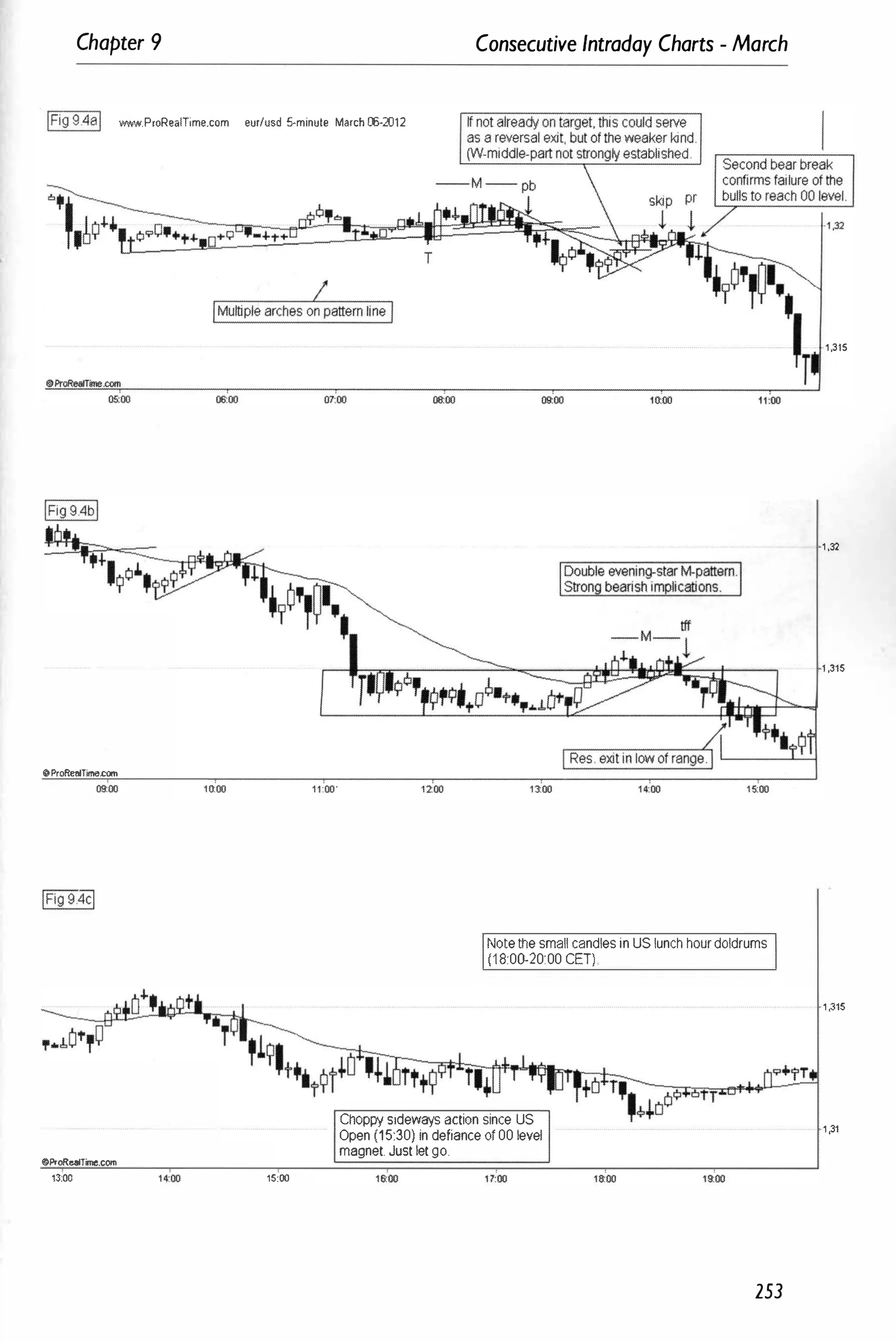 Chapter 9 Consecutive Intraday Charts - March
IFig94al www.P.oR••ITime.com eur/usd 5-minule March ffi.2012
06:00
10Pf'oReaITime:.cotn
woo
@ProRealTme,com
13:00 15:00
T
oe'oo
Notethesmall candlesin US lunch hourdoldrums
(18:00-20 00 CET)
ChOpPYsideways action since US
Open (15:30) in defianceof00 level
magnet. Justletgo.
253
· 1 ,315
1 ,32
1 ,315
1 .315
1 .31
 