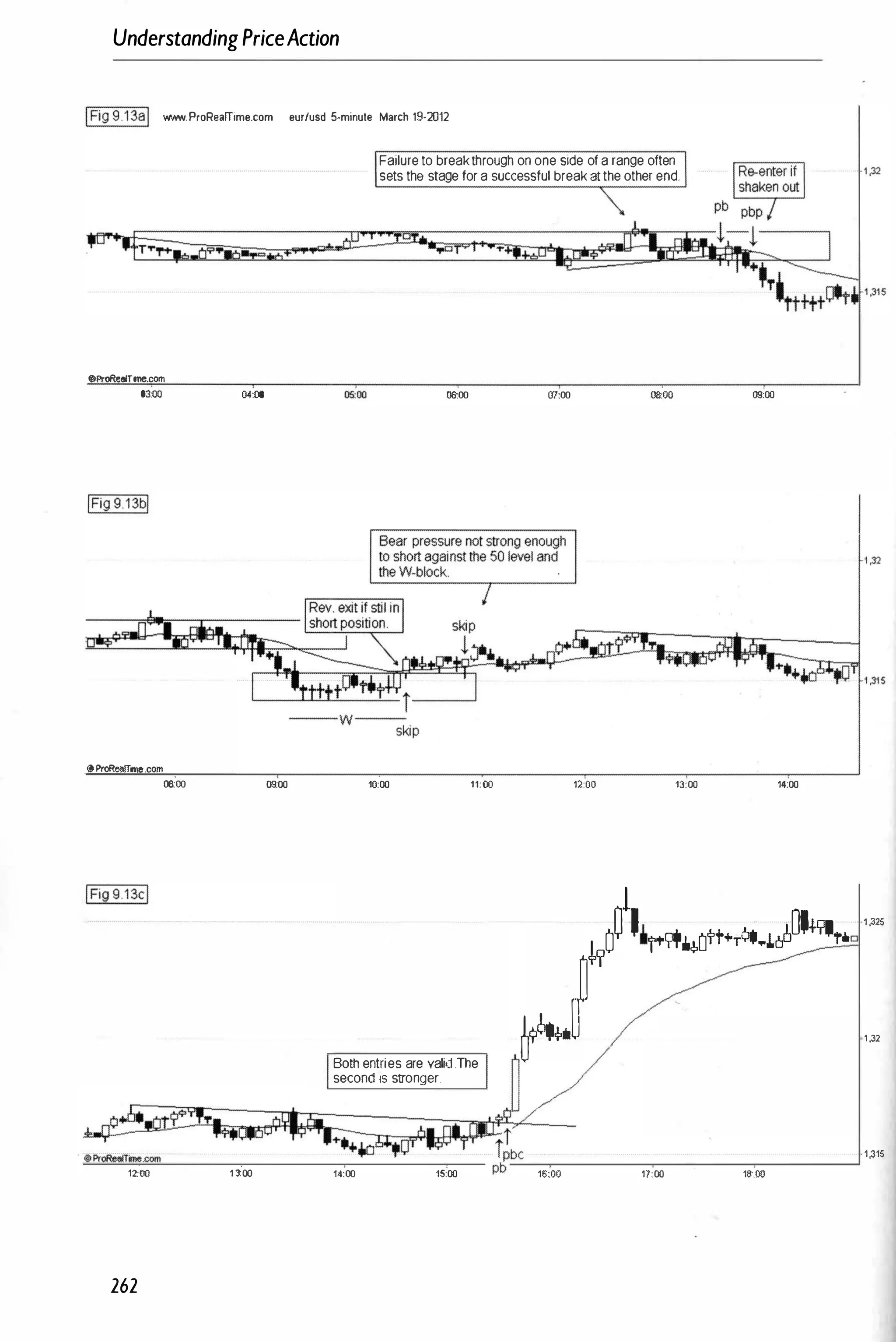 UnderstandingPriceAction
IFig 9 1 3al wwwProRealTime.com eurlusd 5-minute March 19-2012
"'.
®ProRealfme.com
moo 0<:00 MOO
'"ProReafTime.com
0000 09:00
IFig9 13cl
Failure to breakthrough on one side of a range often
sets the stage for a successful break at the other end.
0000 07:00 08:00
10;00 11;00 12:00 13:00
09:00
14:00
1
+?O� " f+��Oft+�.L660'+9't.
�J
Both entries are valid The
second IS stronger.
/
+.�
1200 1 �
:
OO 1.;00 15:00 16:00 17:00 18:00
262
· 1 ,32
1 ,325
1 ,32
· 1 ,315
 