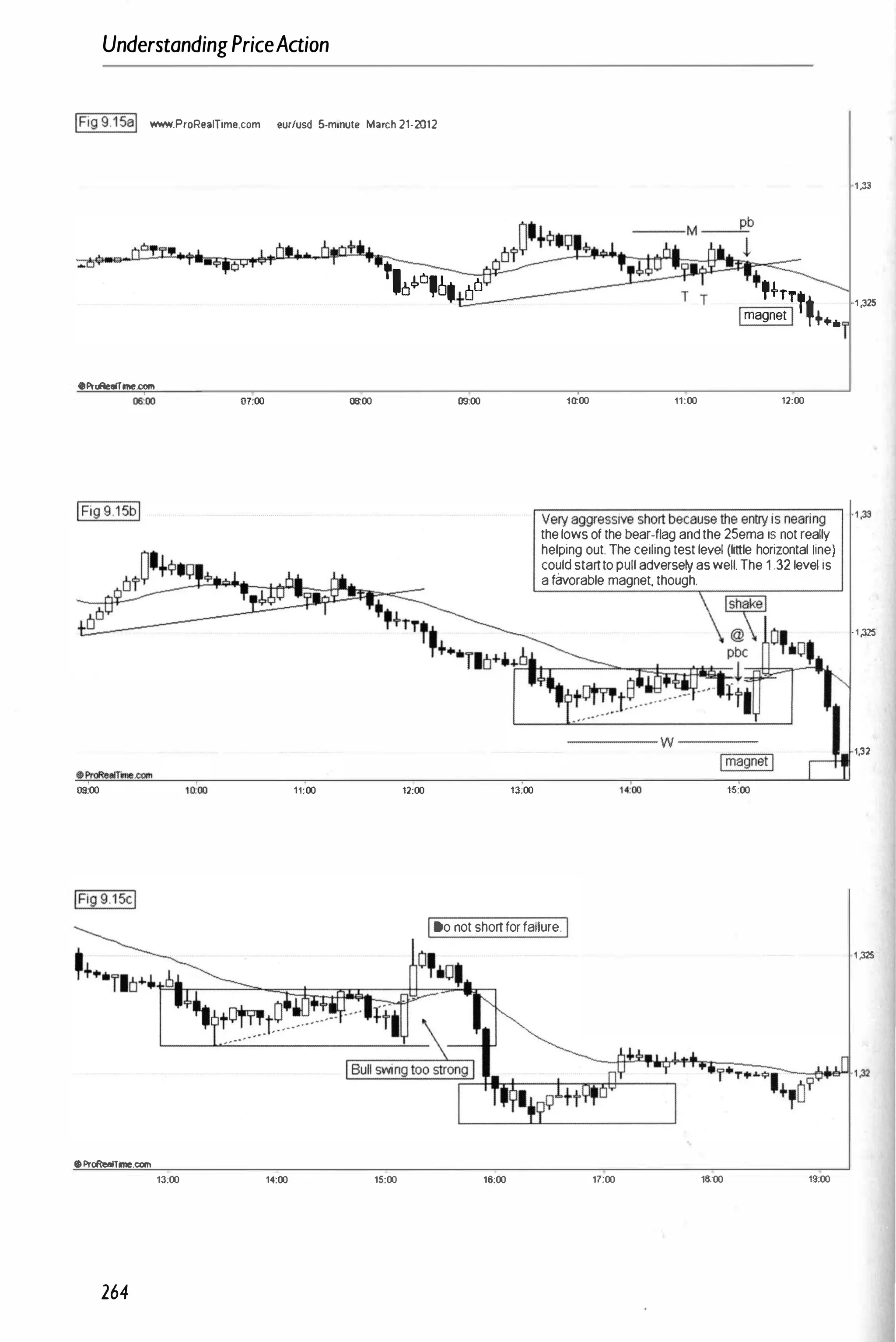 UnderstandingPriceAaion
!Fig 9.1 5a www.ProRealTime.com .urlusd 5-monut. M.rt:h 21-2012
'10$°'6. �/J
OProReaITme.com
reoo 07:00 ""00 09:00
09:00 10:
'
00 11:00 12:00 13:00
1,33
+
'+rTf 1,325
magnet ,++.
10:00 11:00 12:00
""
V
C:-
e
-
ry
-
a
-
g
-
g
-
re
-
ss
-C-
iv
-
e
-C-
s
-C-
ho
C-:
rt
:7
b
-:-
e
-C-
ca
-C-
u
-C-
se
C-:
th
-C-
e
-C-
e
-
n
7:
try
-C-
i
-
s-:-
ne
:-:
a
-:-
rin
:-:
g
--,----, ·1,33
the lows of the bear-fiag and the 25ema is not really
helping out. The ceiling test level (little horizontal line)
could startto pull adversely as well. The 1 .32 level is
a favorable magnet, though.
-----w ----
15:00
·1,32S
1�2
1Do not short for failure·1
1 ,32S
oProReerrme.com
13:00 14;00 15:00 16:00 17;00 18;00 19:00
264
 