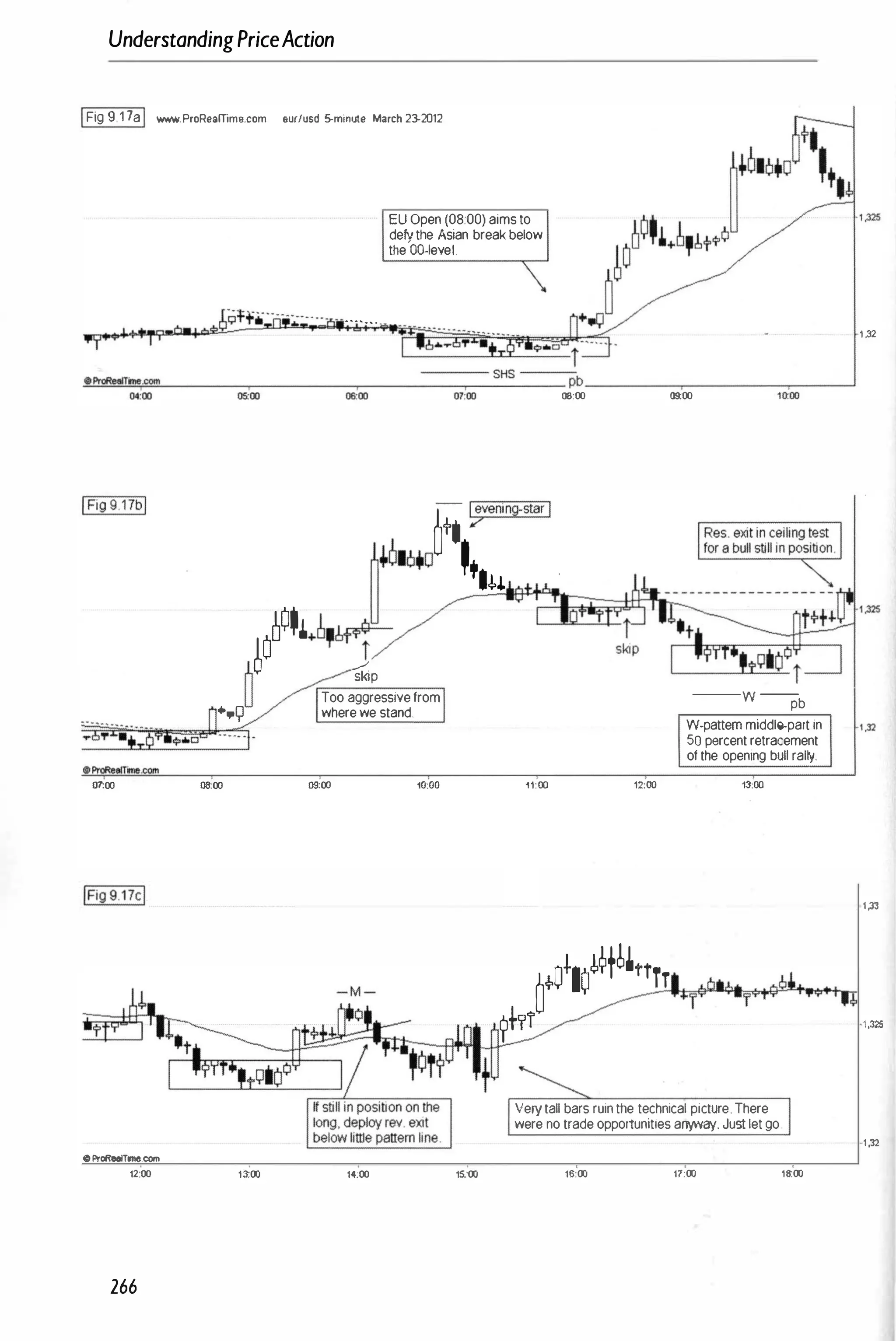 UnderstandingPriceAction
1Fig 9 17a1 www.ProRoammo.com .ur/usd 5-minuto March 23-2012
07:00
IFig9.17cl
b;;;:thi············· · .......
EU Open (08:00) aimsto
defytile Asian breakbelow
tile OO-Ievel.
O
+i Ijvening-starI
06:00
�+616'O 'It.. .
l•.'� '---"""'--'-l-t-'
� �p
U Too aggressivefrom
+.Q wherewe stand.
06:00 0!t00 10:00
- M -
11:00 12:00
?+l'i
�;ojl)blt!l,tTT
0!t00
--
W --
pb
W-pattemmiddle-partin
50 percentretracement
ofthe opening bull ralty.
13:00
Verytall bars ruintile technical picture.There
were no tradeopportunitiesarr{l'V2tl. Justletgo
oP"oReeITine.com
12:00 13
;00 14;00 15;00 16:00 17;00 16:00
266
'1 .325
1 .32
1,33
1,325
1,32
 