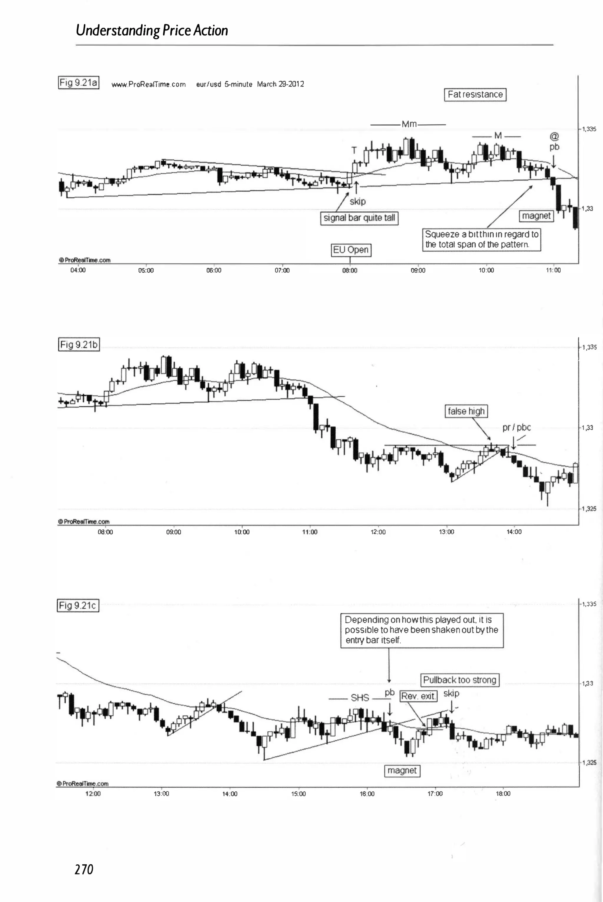 UnderstandingPriceAaion
IFig 9.21al IWIW.P,oRealTime.com ou'lusd 5-minute March 29-201 2
04:00 05:00 06:00 07:(1)
06:00 09;00 10:00
13:00 '4:00 15:00
270
IFat resistanceI
-- Mm--
Squeeze a bitthin in regard to
the total span of the pattern.
""00 10:00
12:00 13:00
Depending on howthis played out. it IS
possible to have been shaken out bythe
entry bar itse�.
14:00
16;00 17:00 18:00
1,335
1,33
11:00
1" .335
1,33
·1,325
1,335
1�3
 