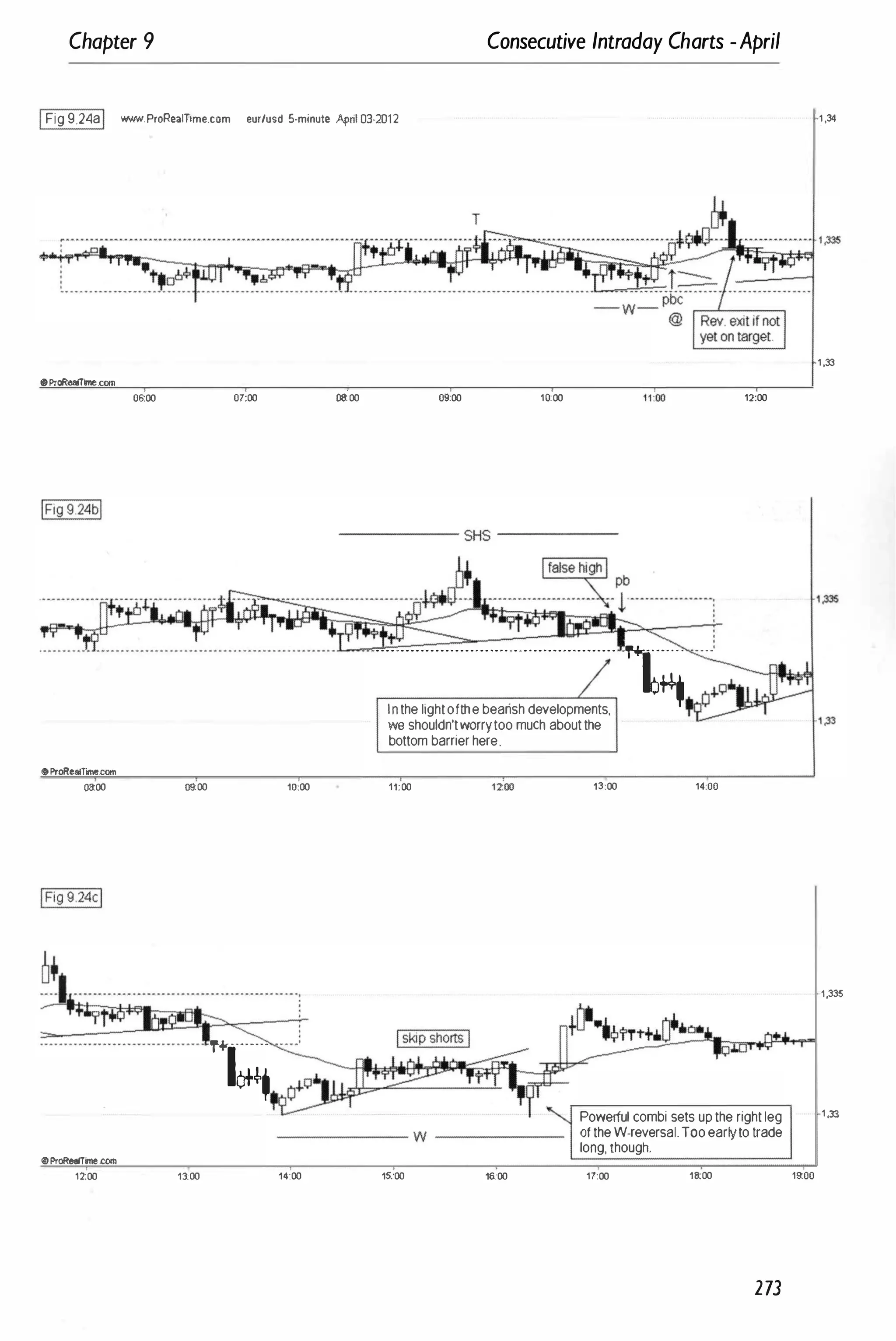 Chapter 9 Consecutive Intraday Charts -April
IFig 9.24aI ...........ProRe.IT,me.com eur/usd 5-minute April 03-2012
oProRearnne.COOl
0000 07:00
•ProRealTlme.com
08:00 ""00
.................................. 1'+;........
IOH,
@ProRealTine.com
1200 1100
10:00
00:00 09:00 1�00
----------- SHS -----------
t
· · · · · · · · · · · · · · · · · · · · · · · · · · · · · · · · · · · · · · · · · · · · · · · · · ·�
t�t . . . .
In thelightofthebeanshdevelopments,
we shouldn'tworrytoo much aboutthe
bottom barrierhere.
11:00 13:00 14:00
12:00
------------ W ------------
Powerful combi sets upthe right leg
of theW·reversal.Too earlyto trade
long, though.
14:00 15:00 16:00 17:00 18:00
273
1 ,34
1 ,33
1,335
1,335
1 ,33
19:00
 