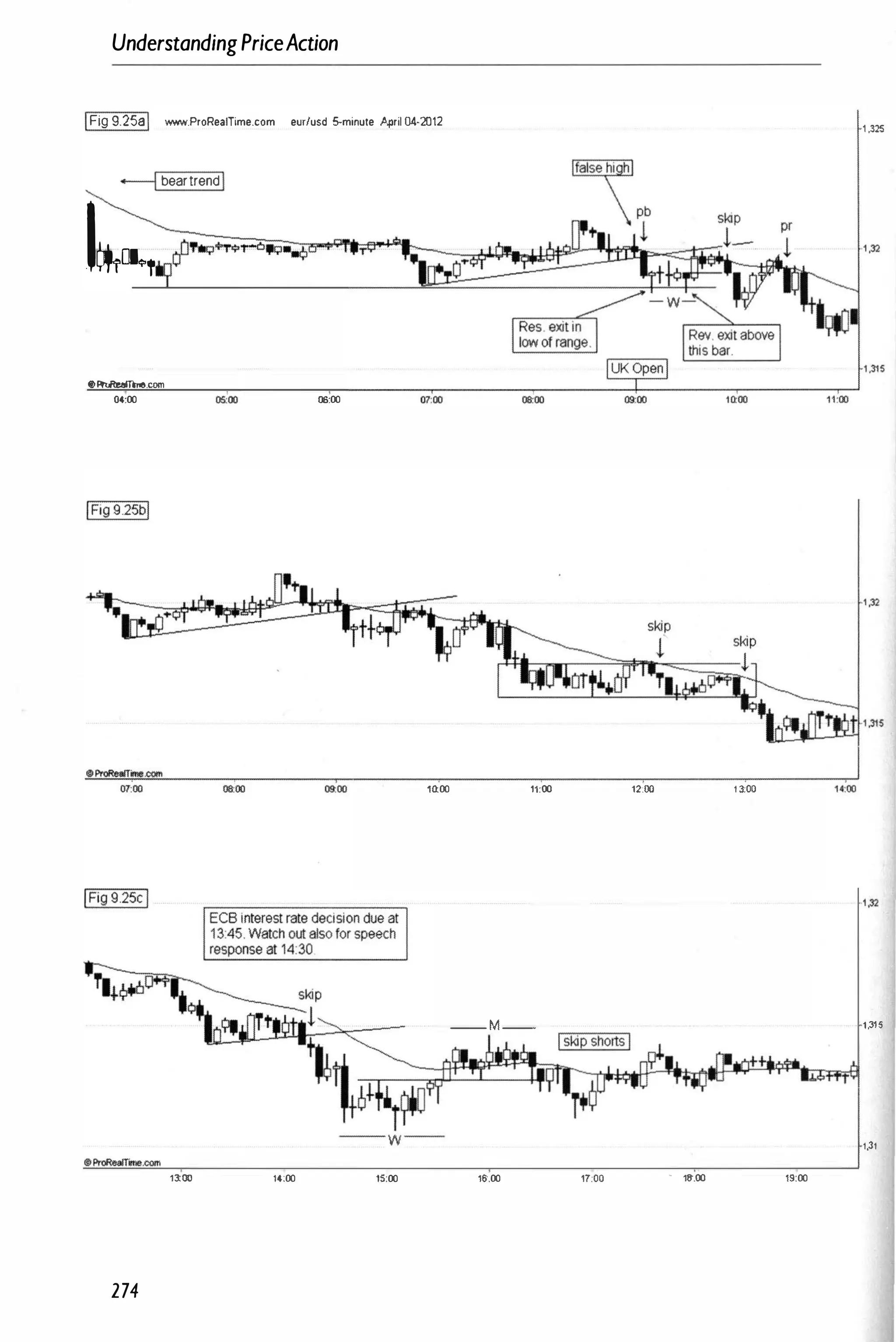 UnderstandingPriceAction
IFig 925aI www.ProReaITime.com eur/usd 5-minute April 04-2012
t .m
<>----1beartrendI
I�[).I cP"'--�
@ProRetiTlnc.com
04:00 06:00
oaoo ci
llO 10:00 11:00 12:00 1 3;00
-- M -- 1,315
-- w --
1,31
1�00 14:00 ,5;00 1�.00 17:00 - 16:00 19:00
274
 